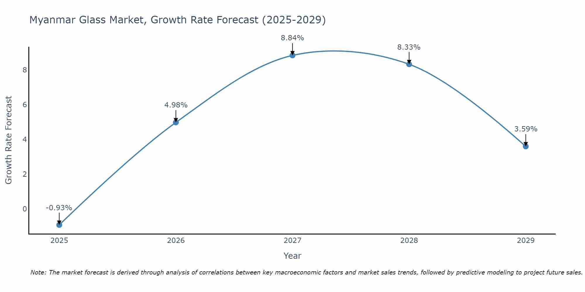 Myanmar Glass Market Growth Rate