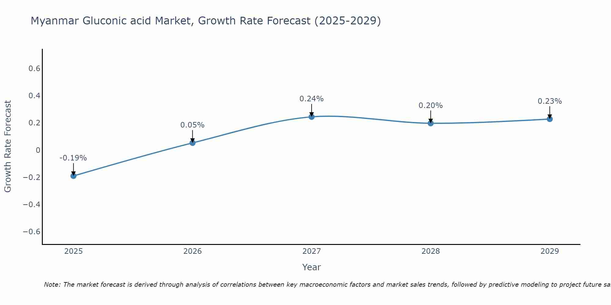Myanmar Gluconic acid Market Growth Rate