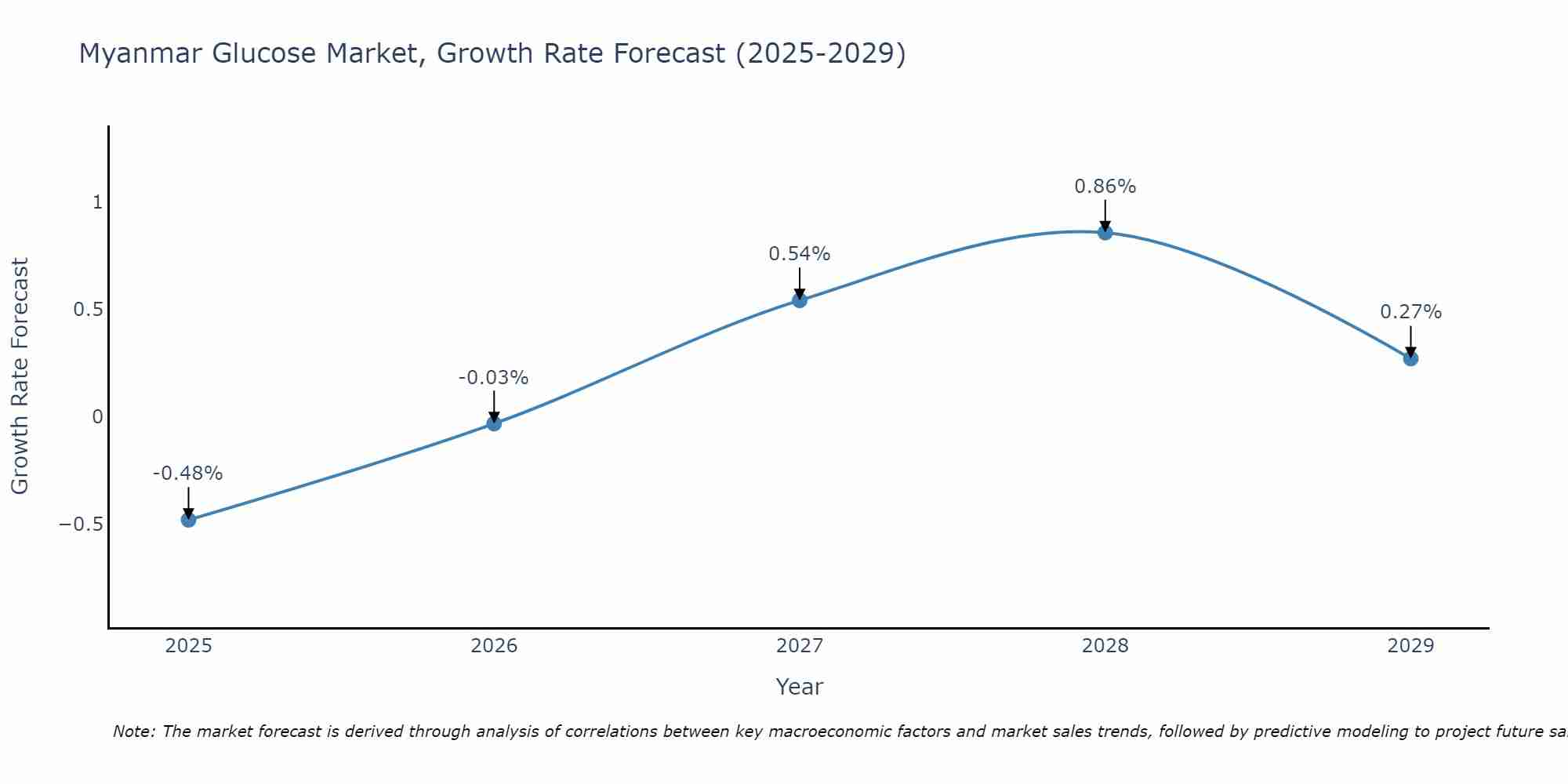 Myanmar Glucose Market Size Growth Rate