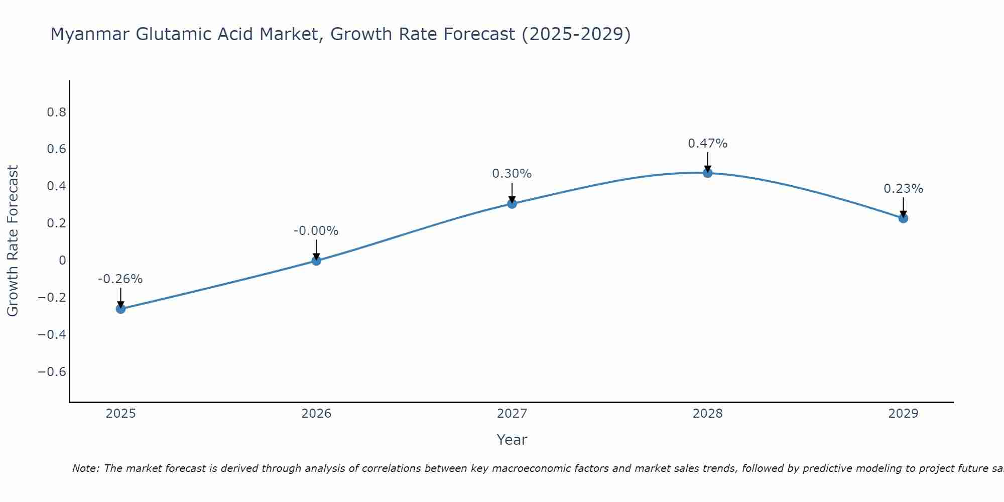 Myanmar Glutamic Acid Market Growth Rate