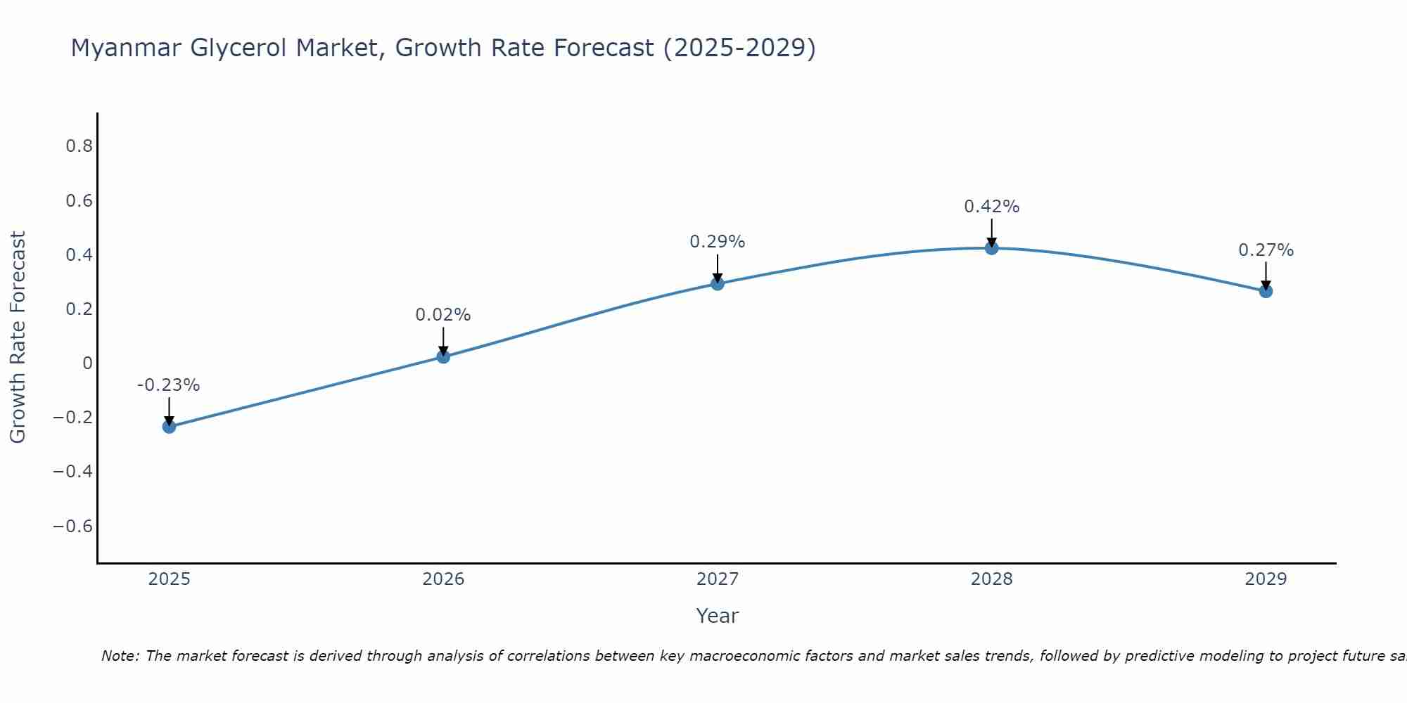 Myanmar Glycerol Market Growth Rate