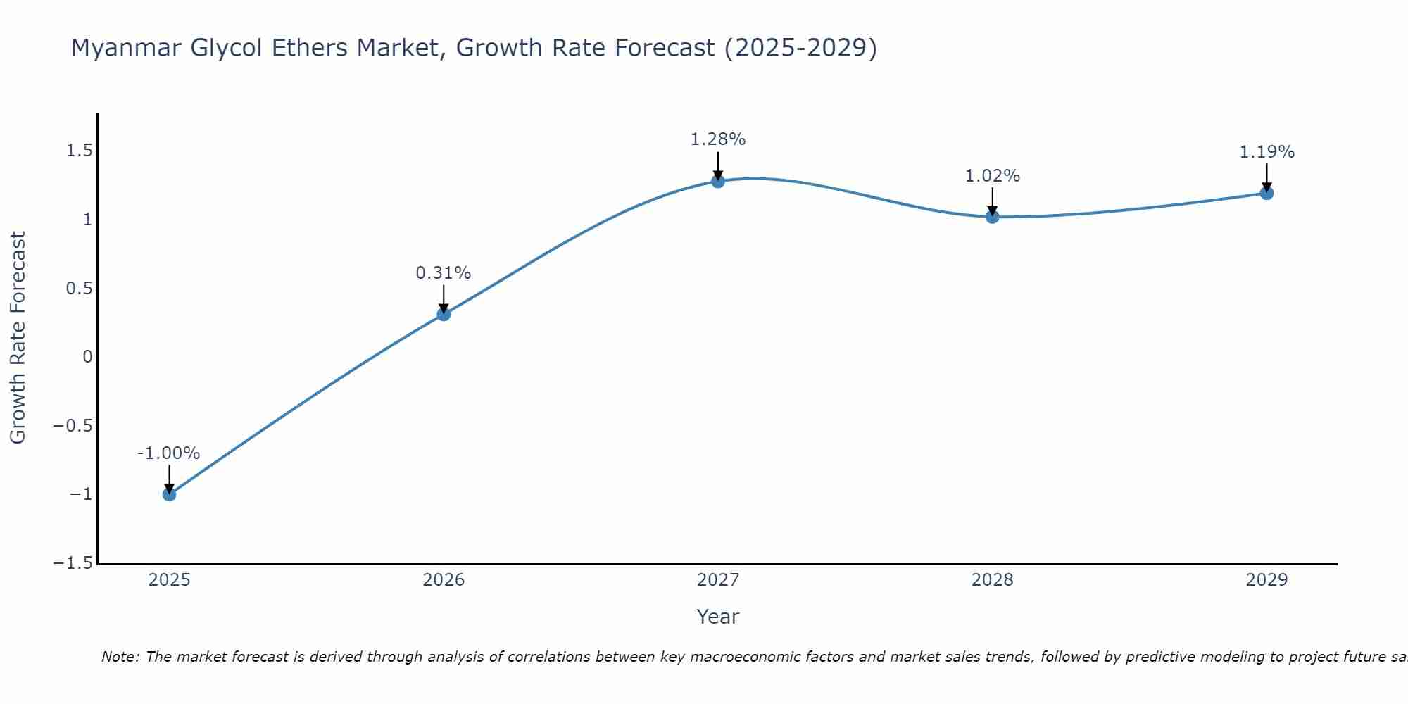 Myanmar Glycol Ethers Market Growth Rate