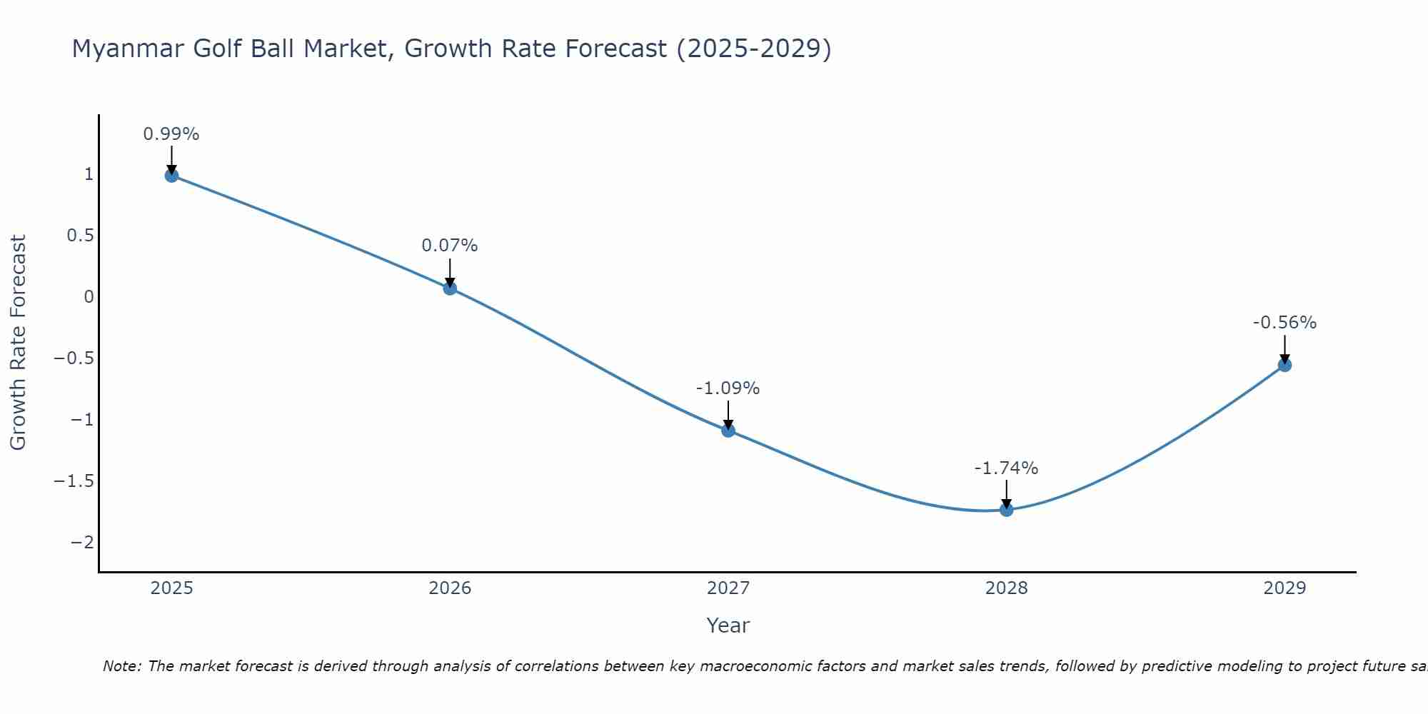 Myanmar Golf Ball Market Growth Rate