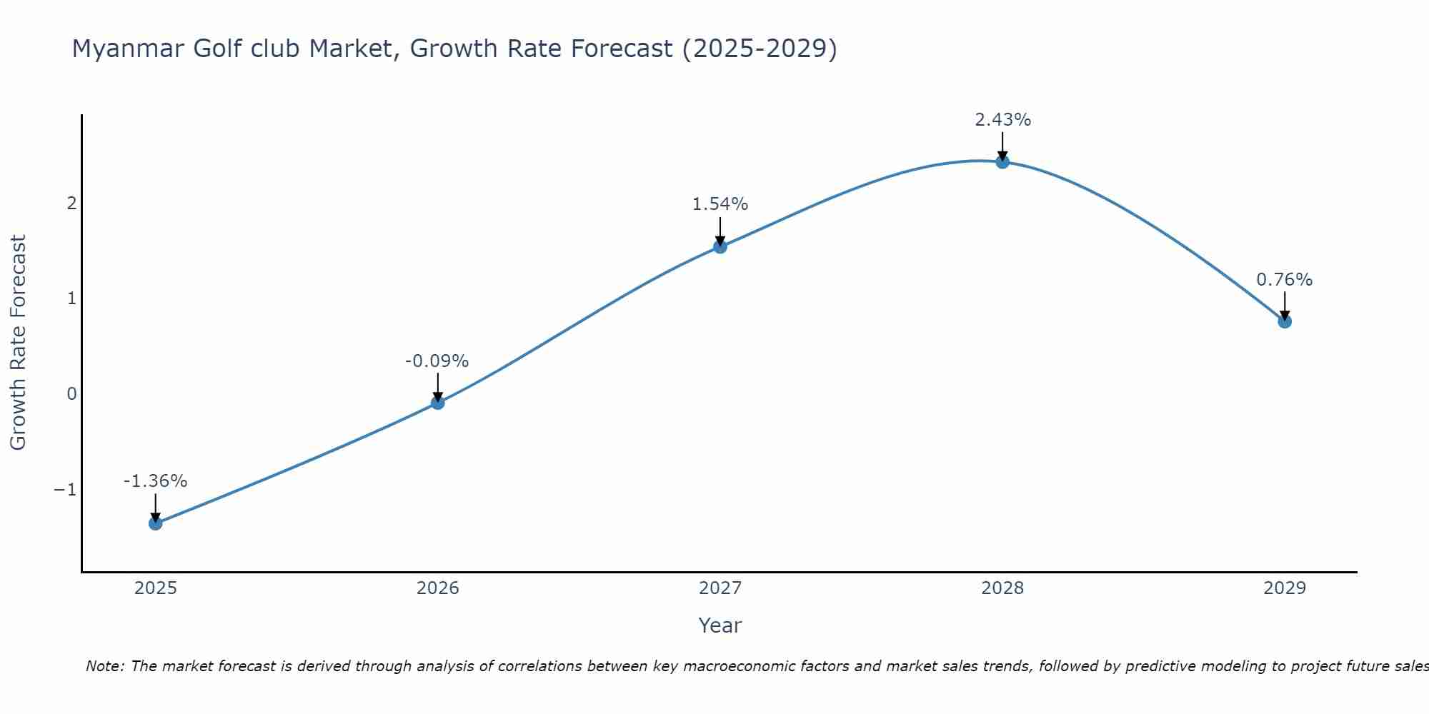 Myanmar Golf club Market Growth Rate