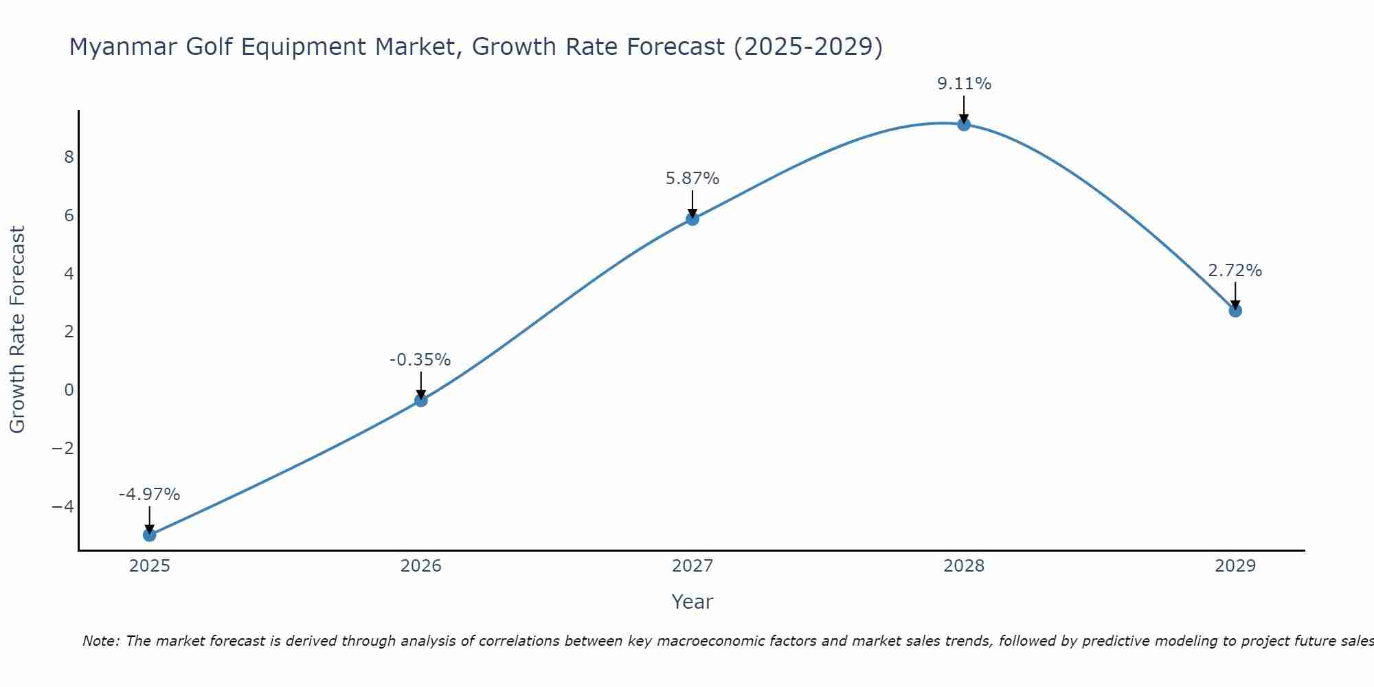 Myanmar Golf Equipment Market Growth Rate