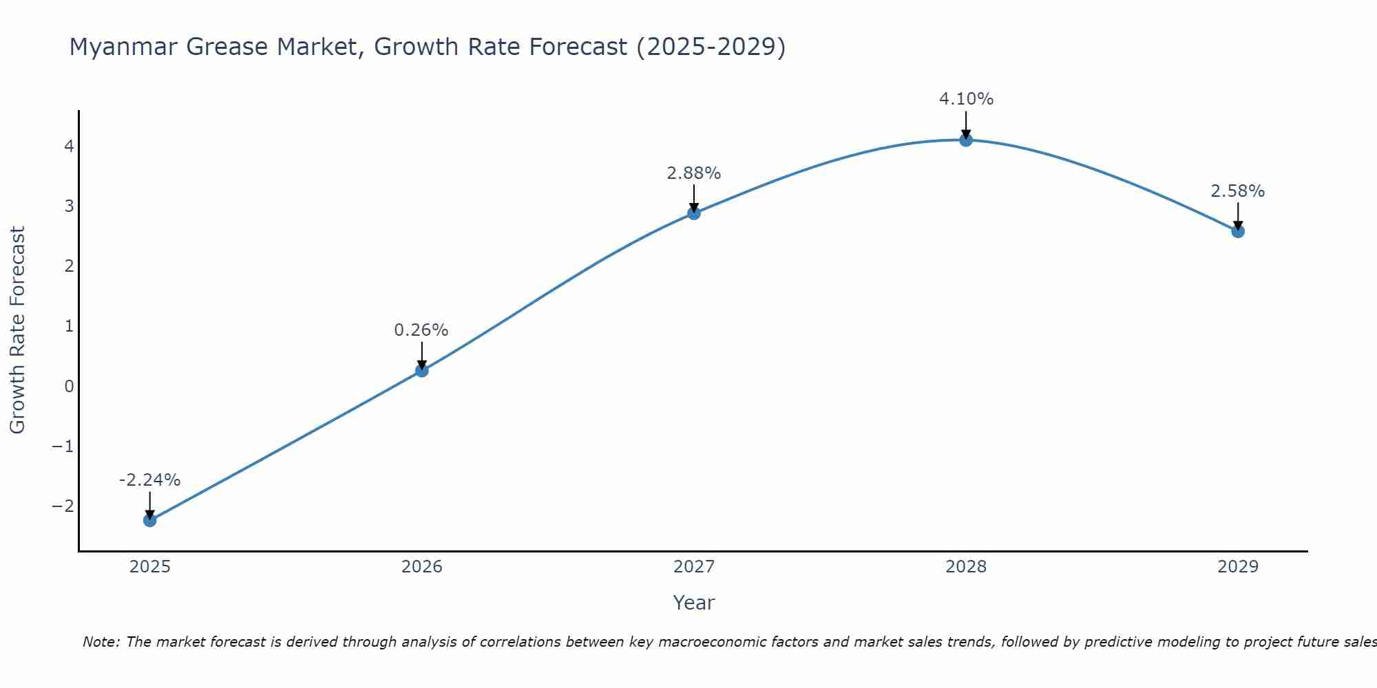Myanmar Grease Market Growth Rate