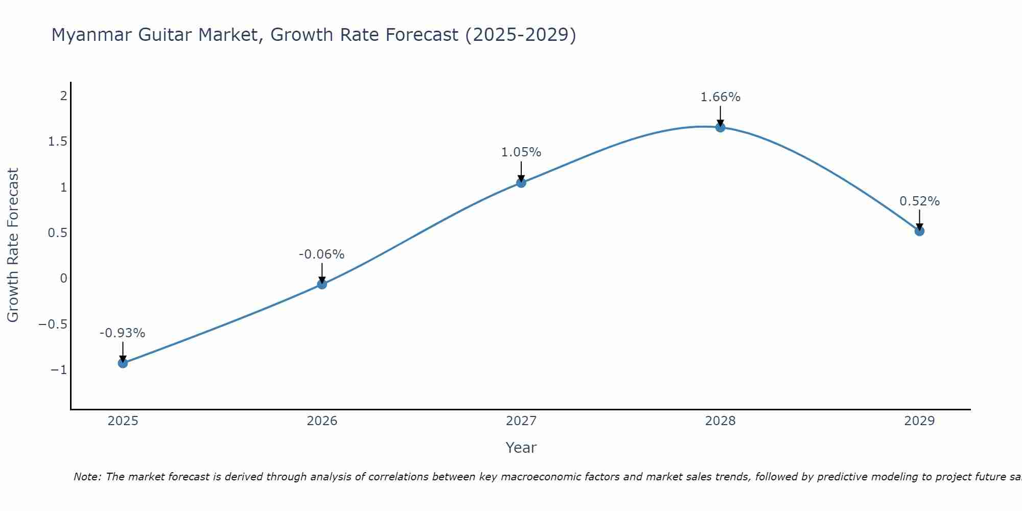 Myanmar Guitar Market Growth Rate