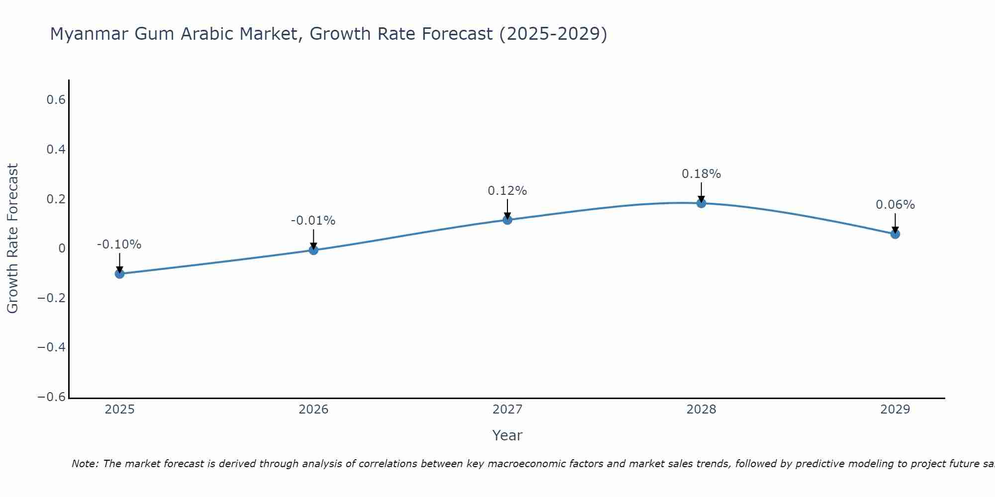 Myanmar Gum Arabic Market Growth Rate