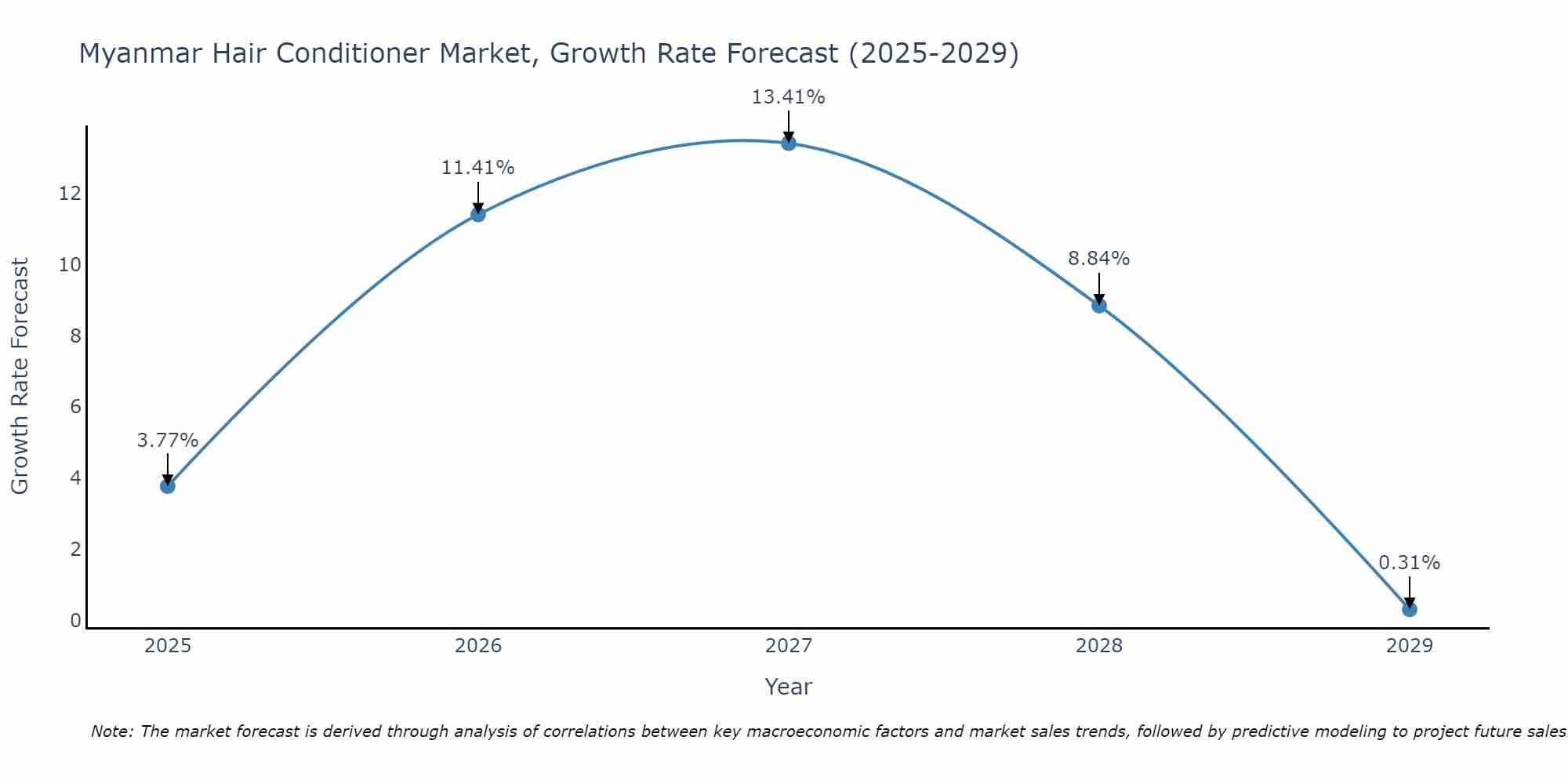 Myanmar Hair Conditioner Market Growth Rate