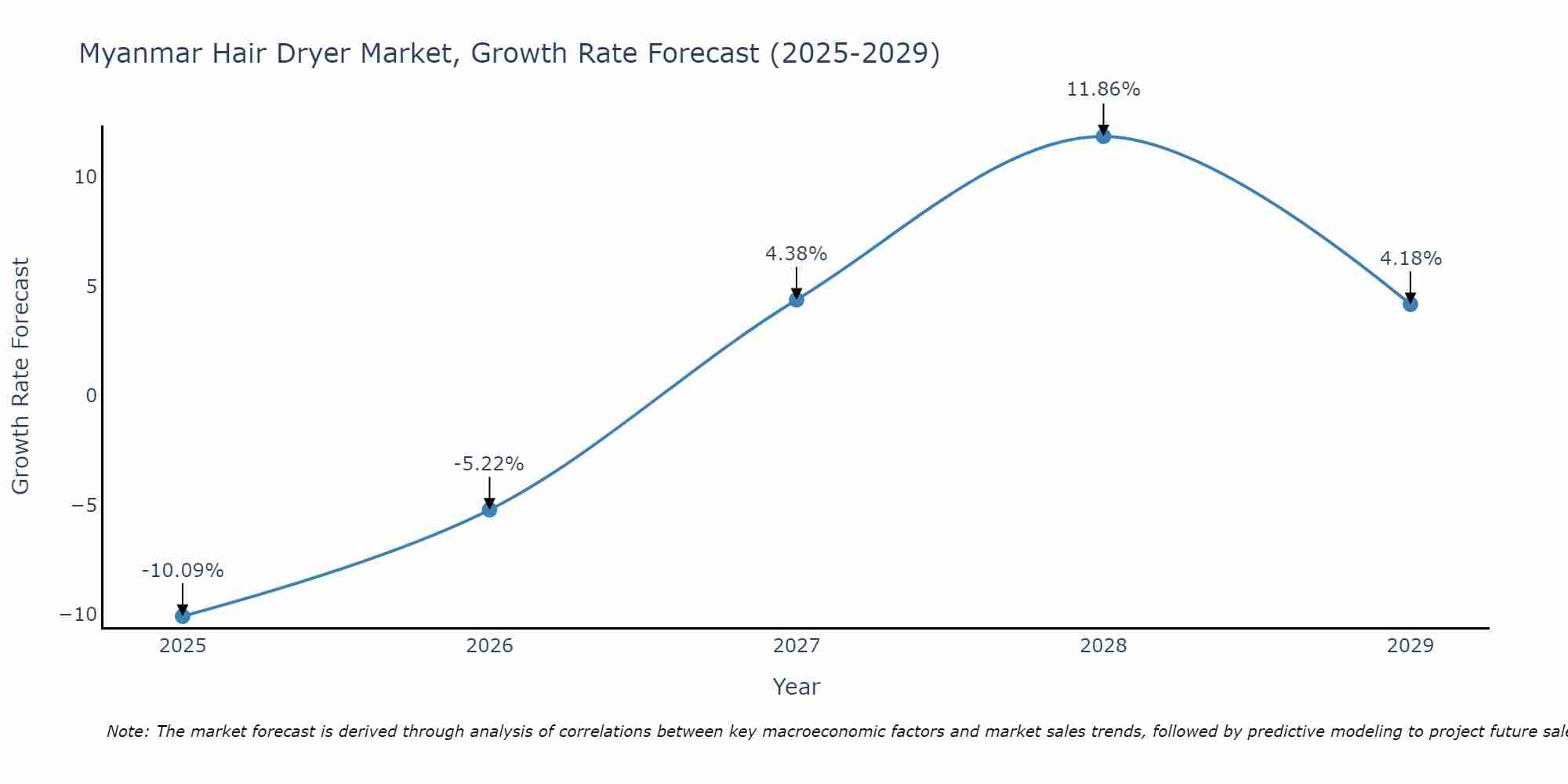 Myanmar Hair Dryer Market Growth Rate