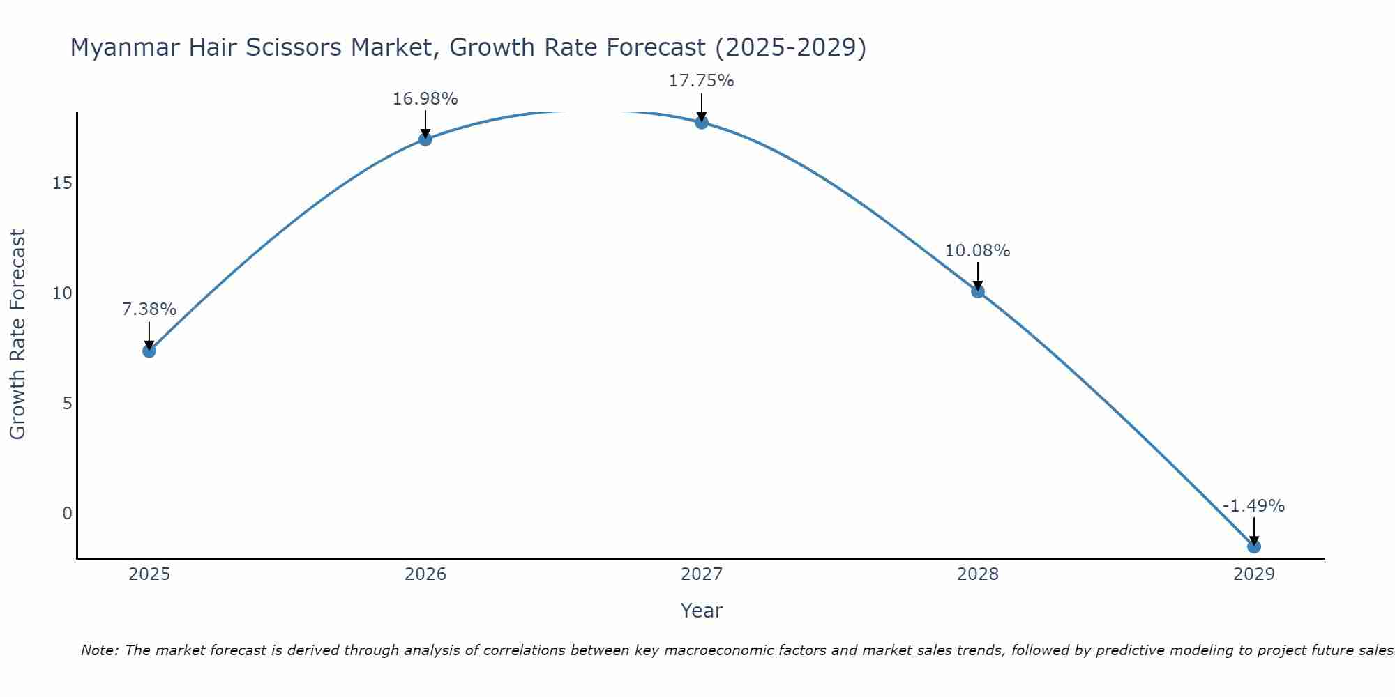 Myanmar Hair Scissors Market Growth Rate