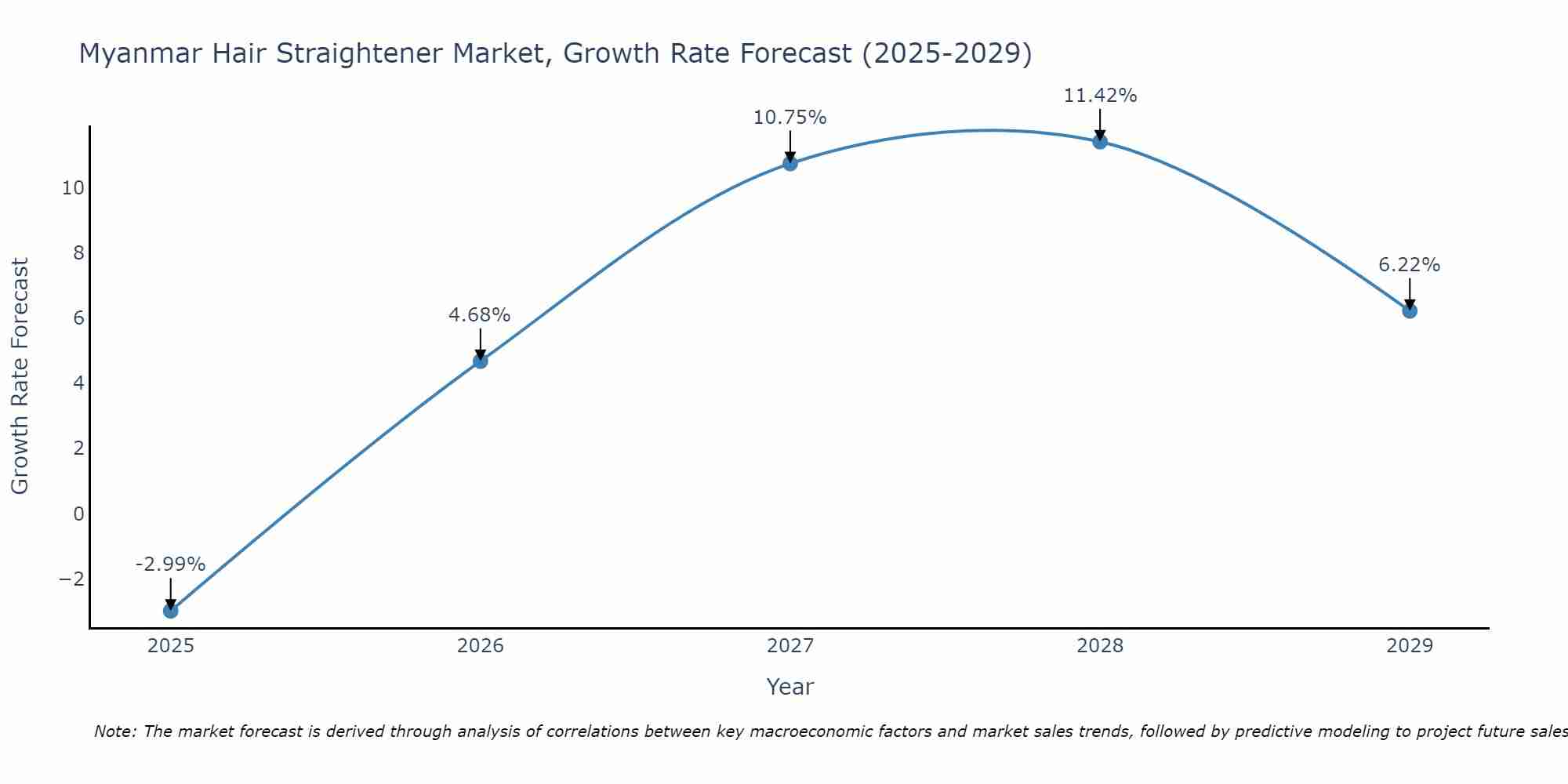 Myanmar Hair Straightener Market Growth Rate