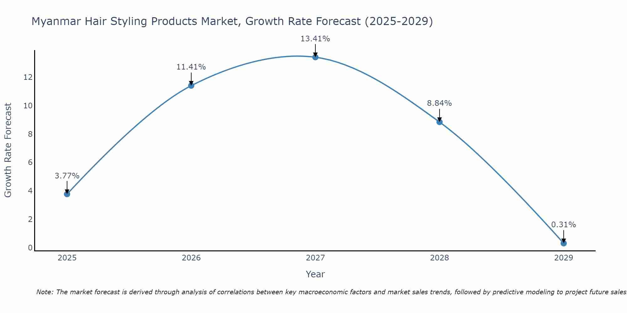 Myanmar Hair Styling Products Market Size Growth Rate