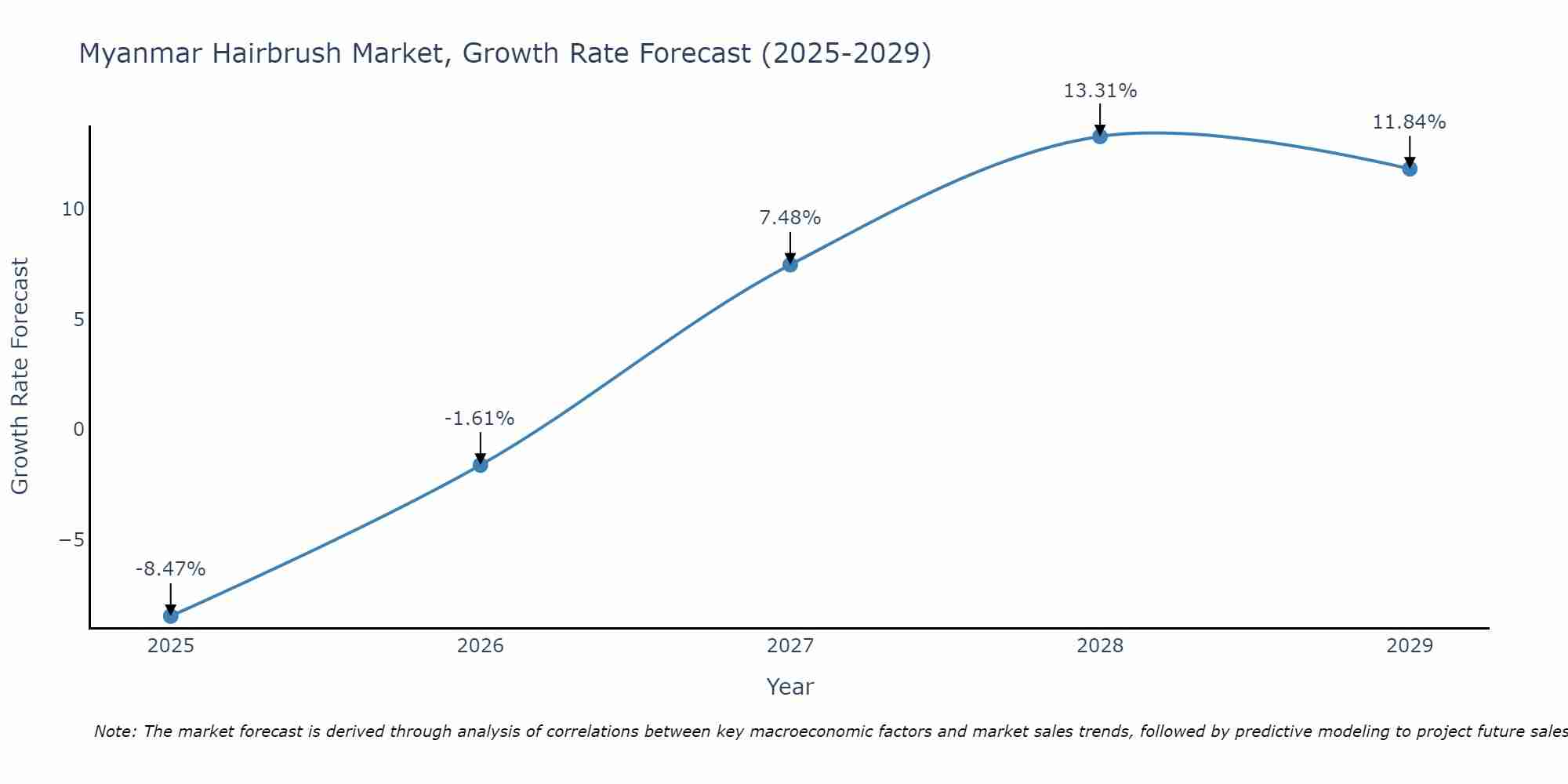 Myanmar Hairbrush Market Growth Rate