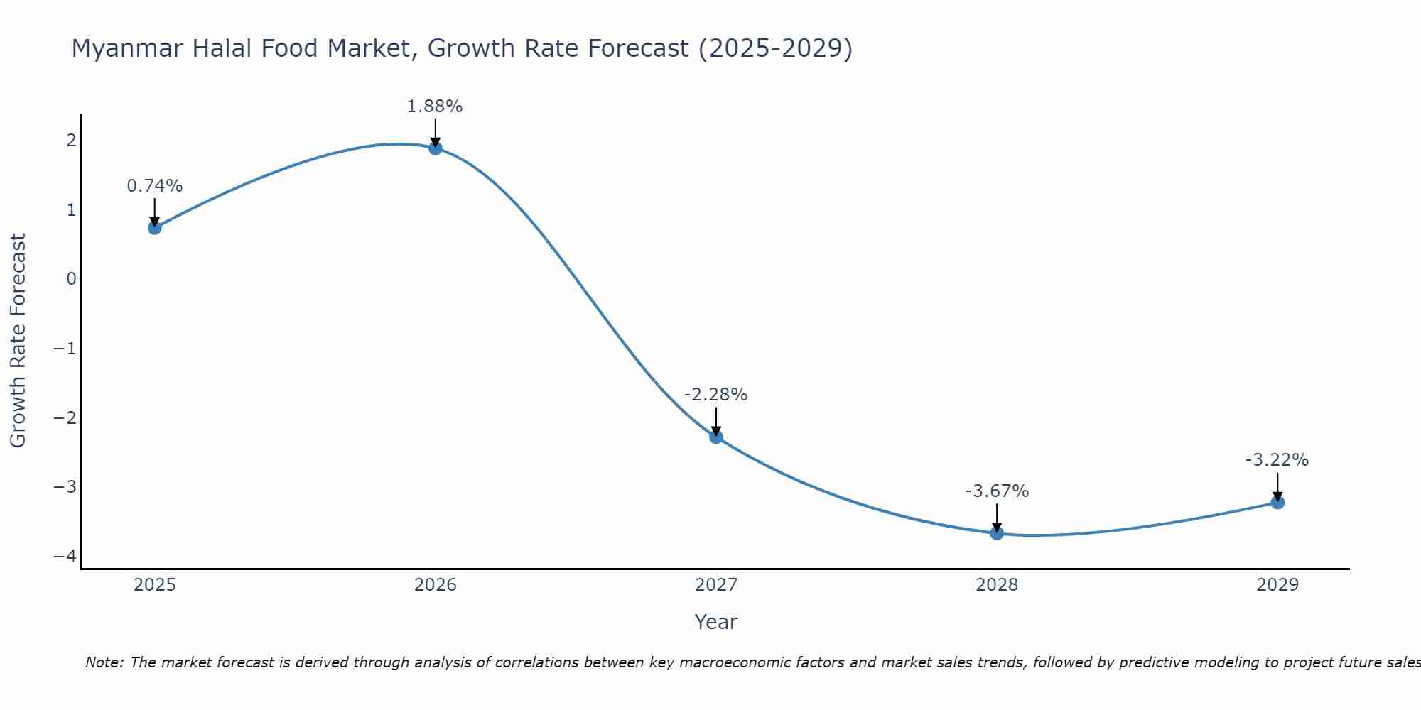 Myanmar Halal Food Market Growth Rate