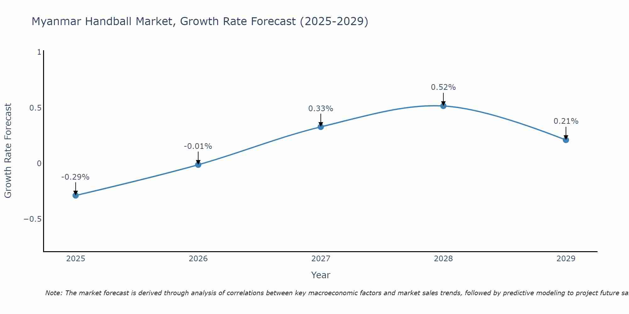 Myanmar Handball Market Growth Rate
