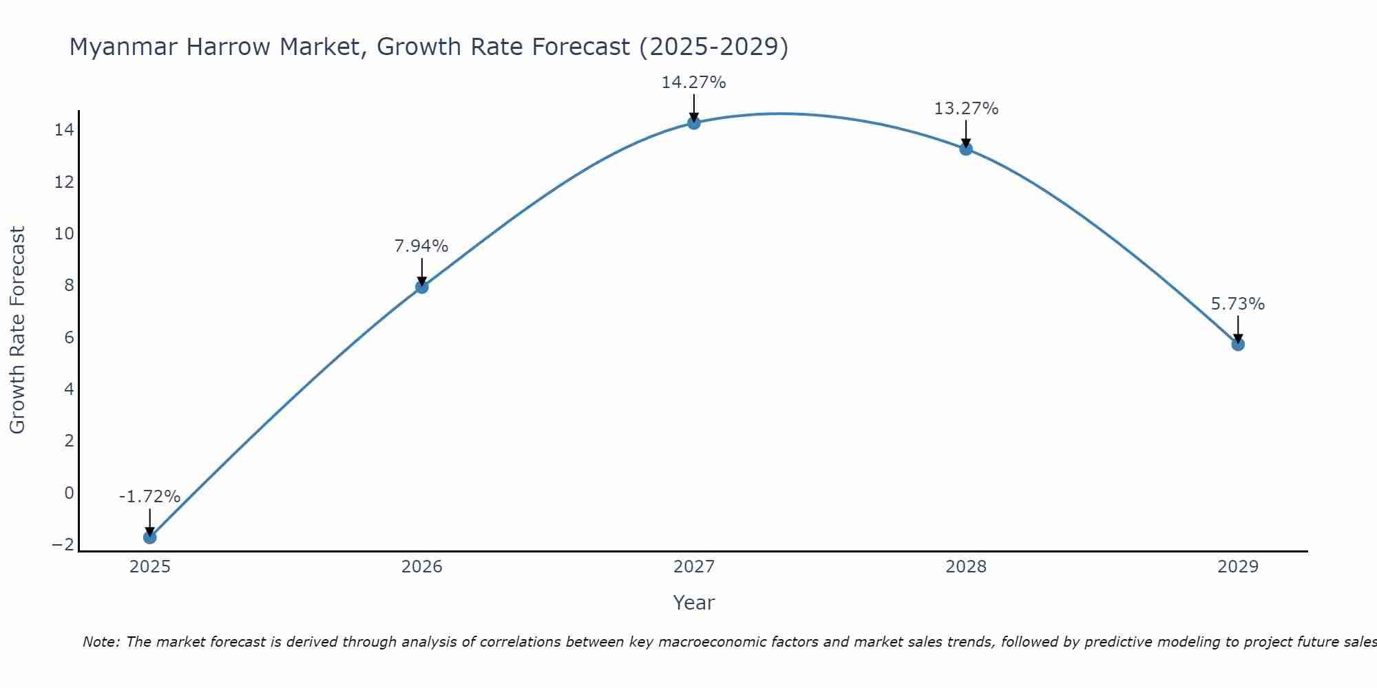 Myanmar Harrow Market Growth Rate