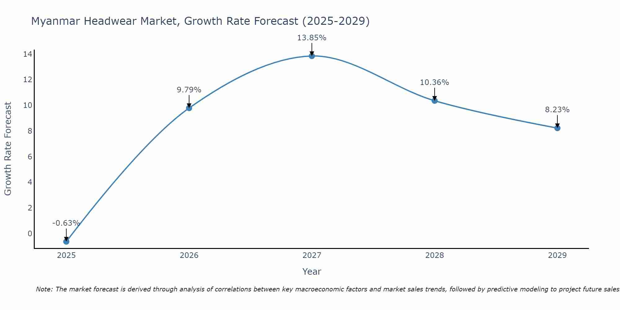 Myanmar Headwear Market Growth Rate