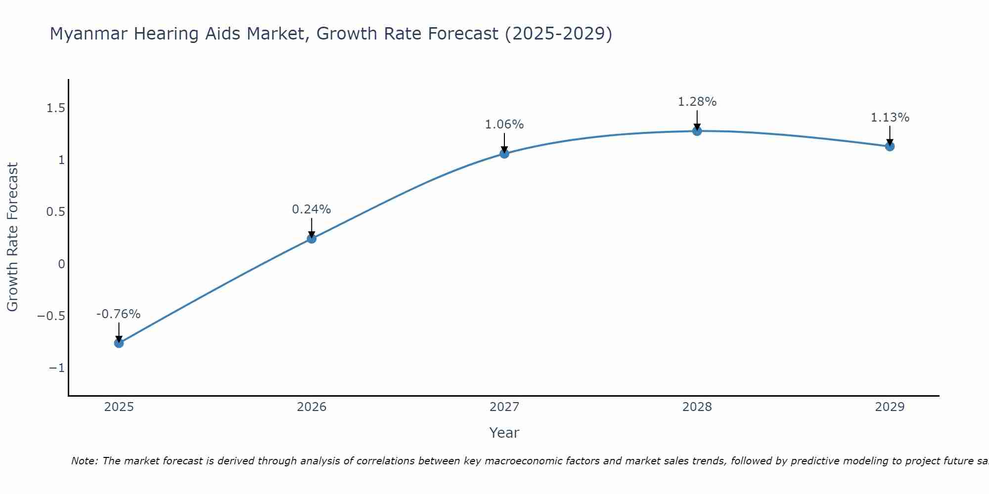 Myanmar Hearing Aids Market Growth Rate