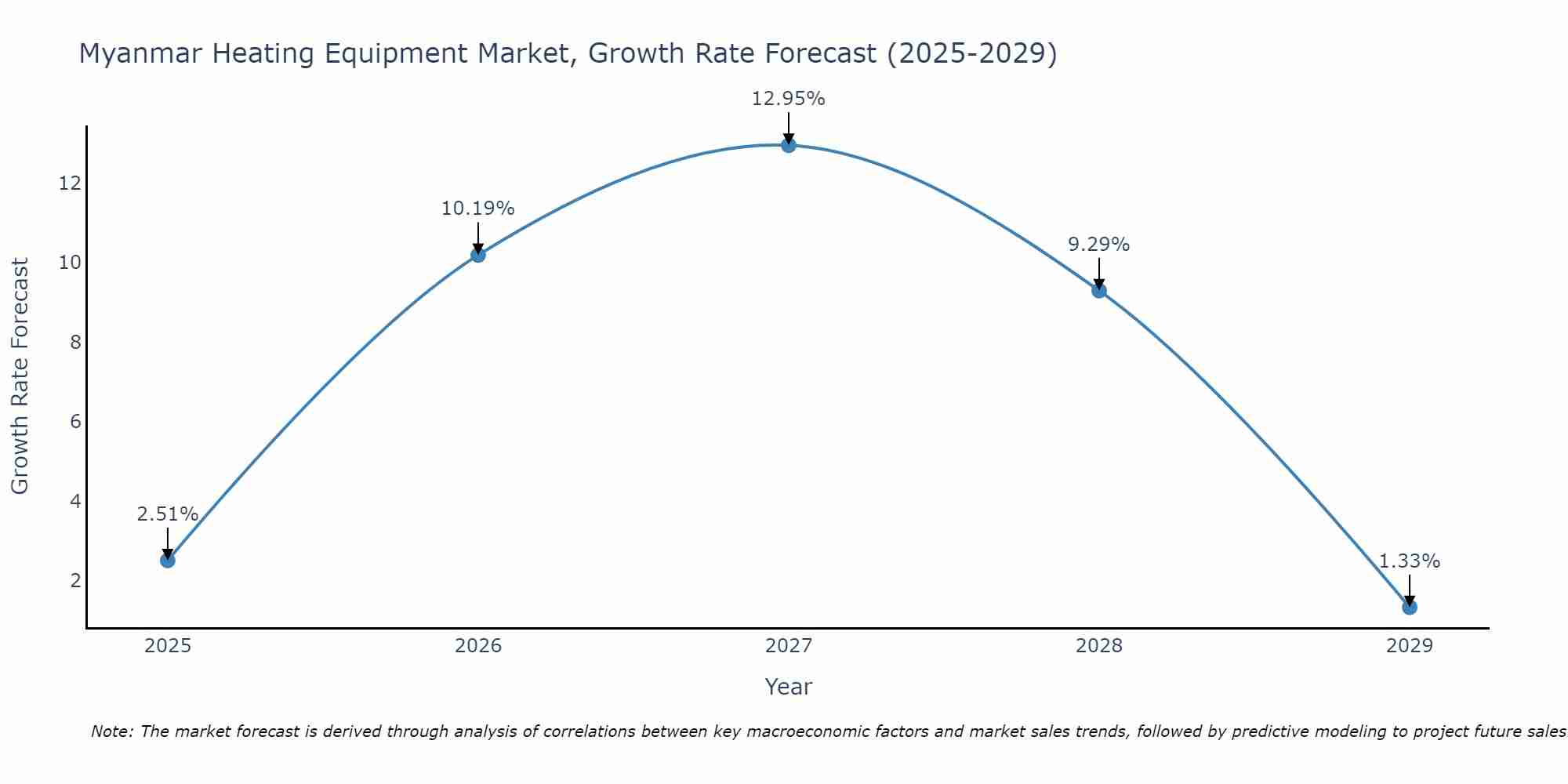 Myanmar Heating Equipment Market Growth Rate