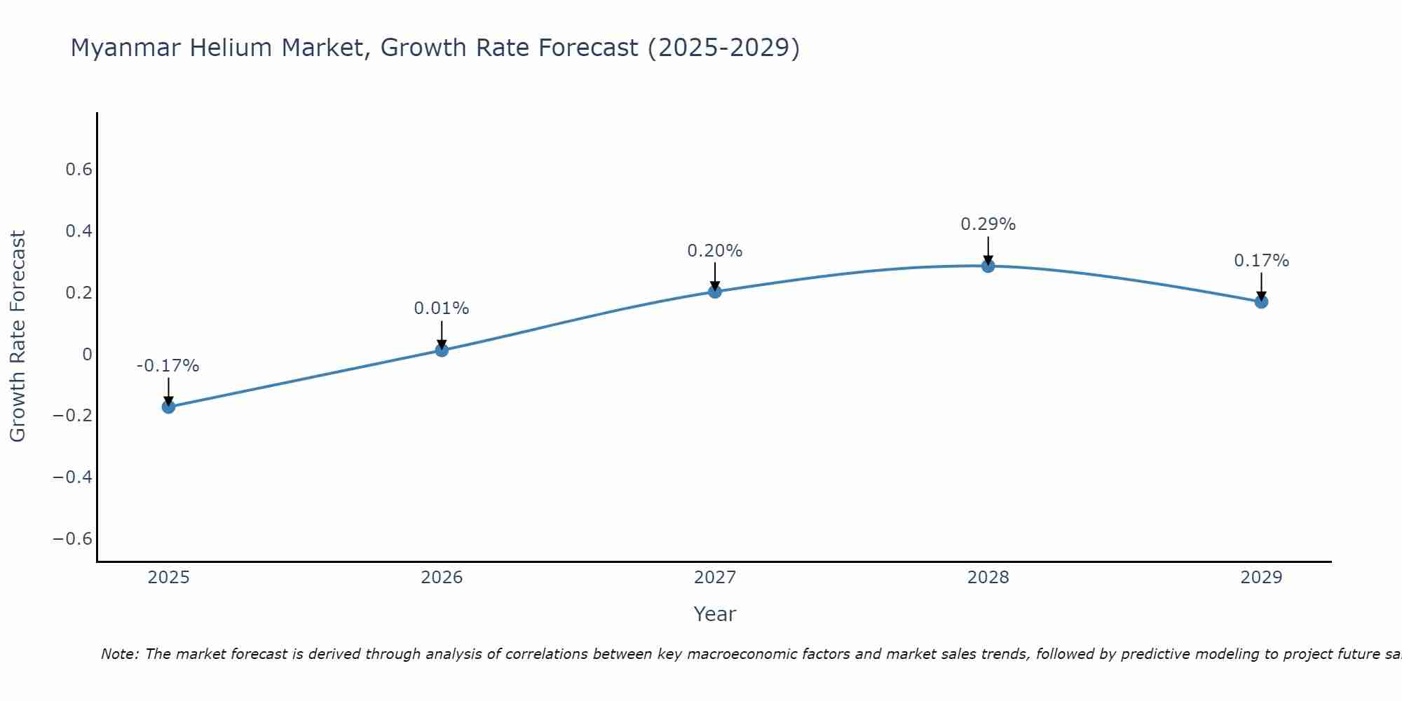 Myanmar Helium Market Growth Rate