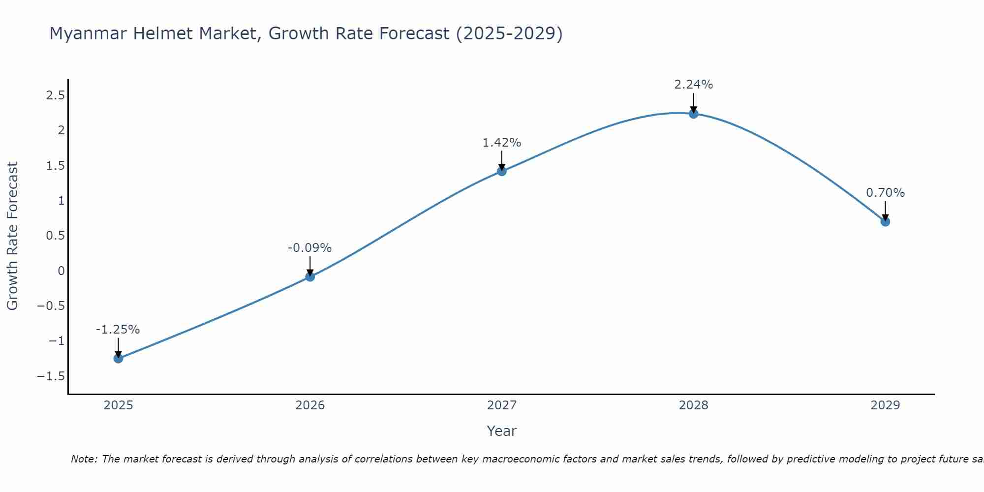 Myanmar Helmet Market Size Growth Rate
