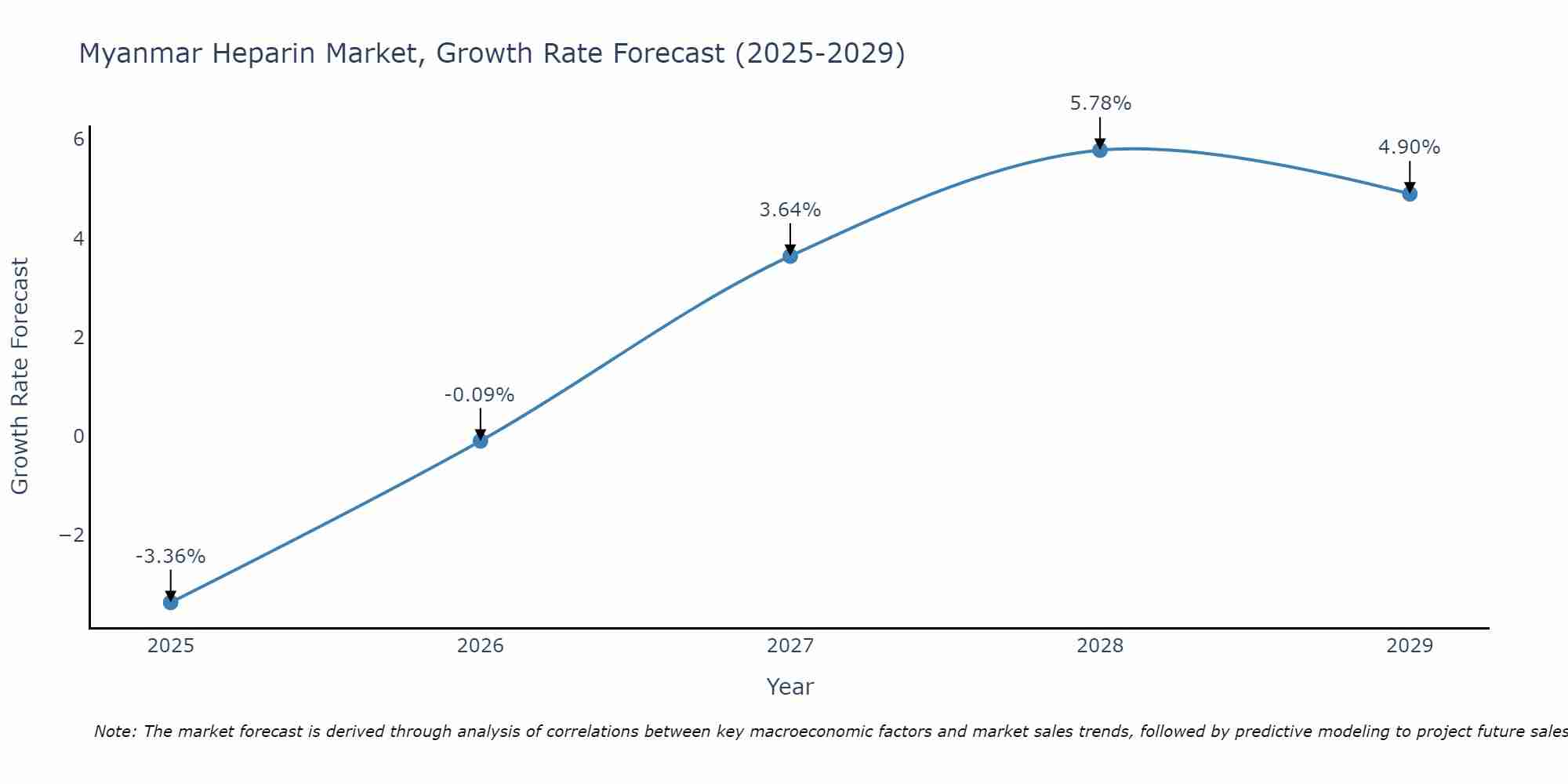 Myanmar Heparin Market Size Growth Rate