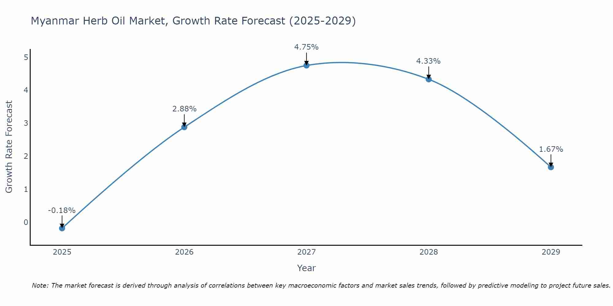 Myanmar Herb Oil Market Growth Rate