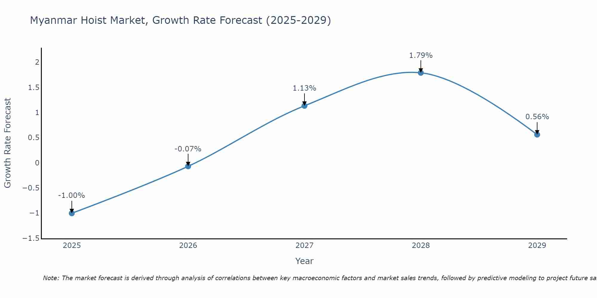 Myanmar Hoist Market Growth Rate