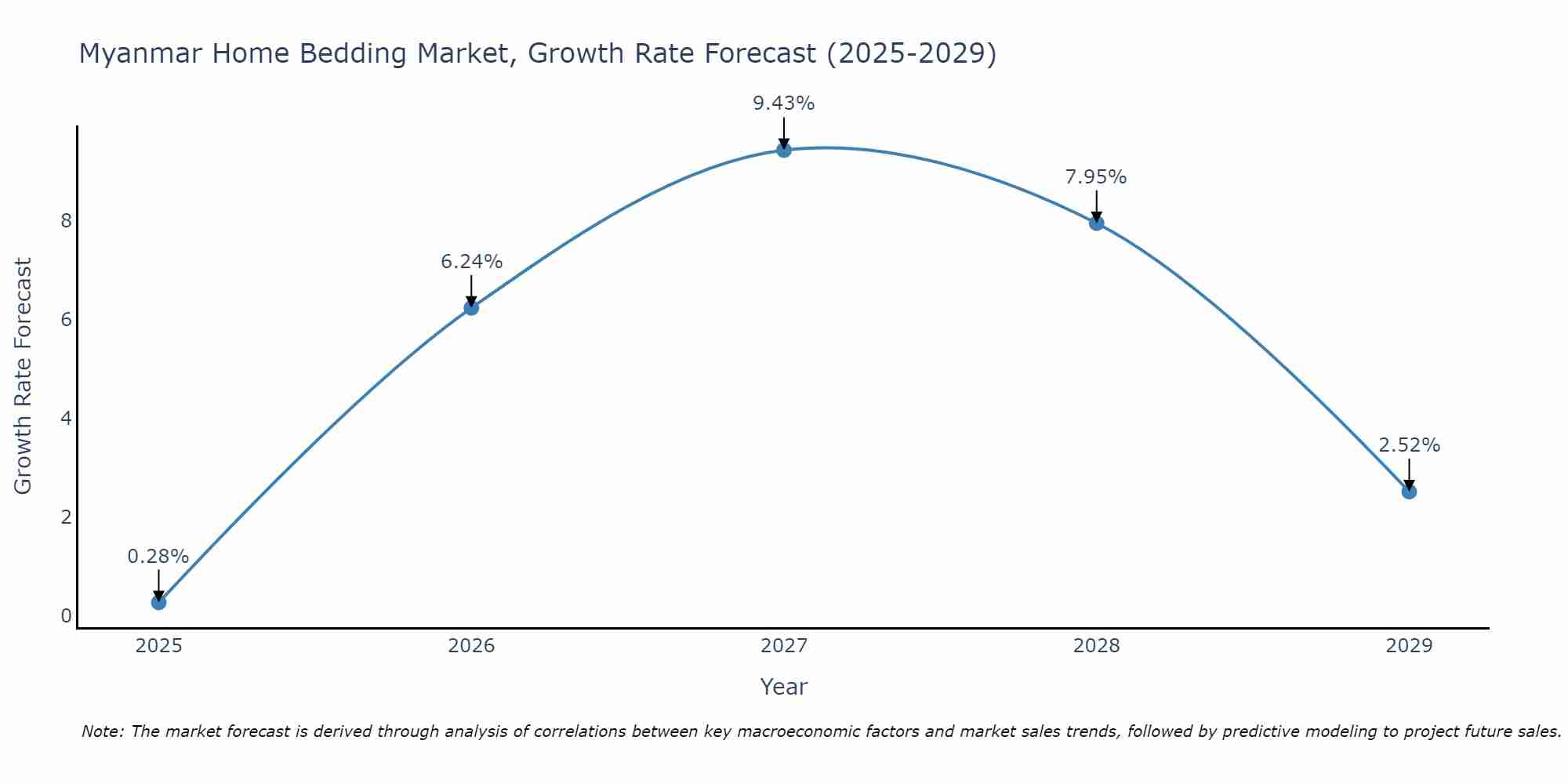 Myanmar Home Bedding Market Growth Rate