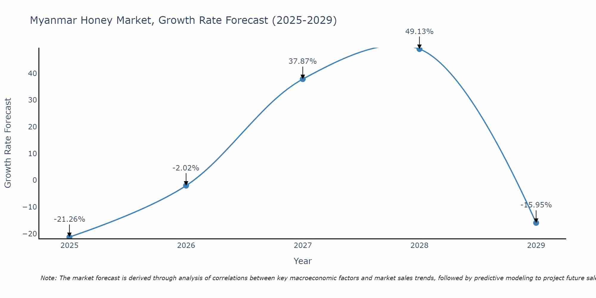Myanmar Honey Market Size Growth Rate