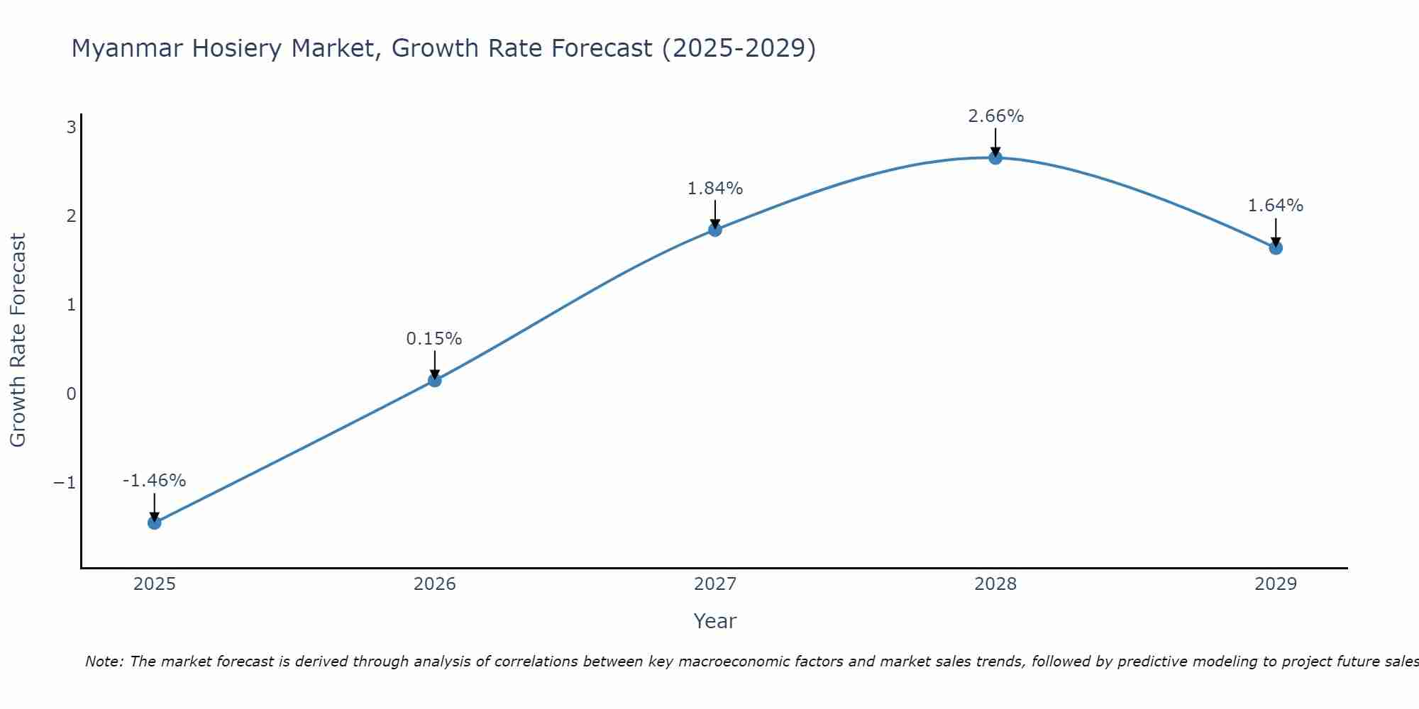 Myanmar Hosiery Market Size Growth Rate