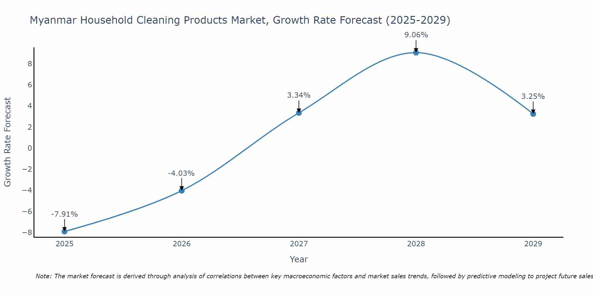 Myanmar Household Cleaning Products Market Growth Rate