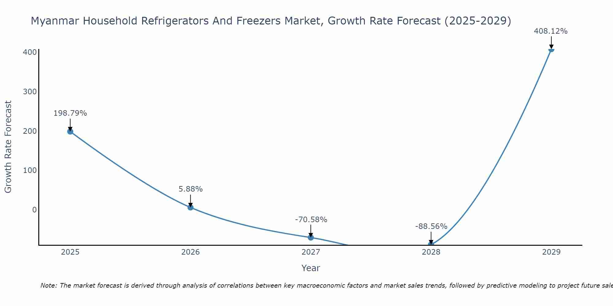 Myanmar Household Refrigerators And Freezers Market Growth Rate