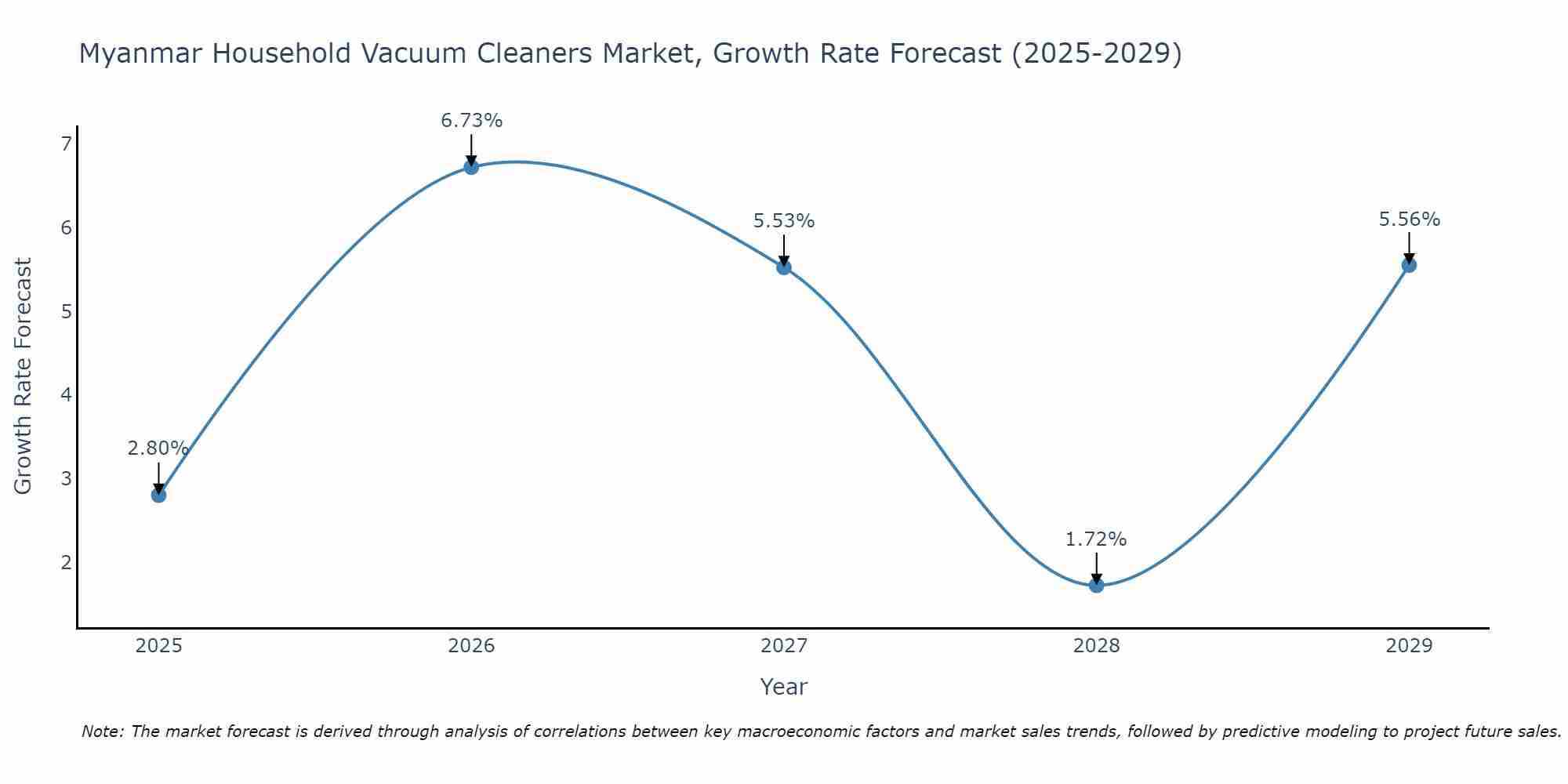 Myanmar Household Vacuum Cleaners Market Growth Rate