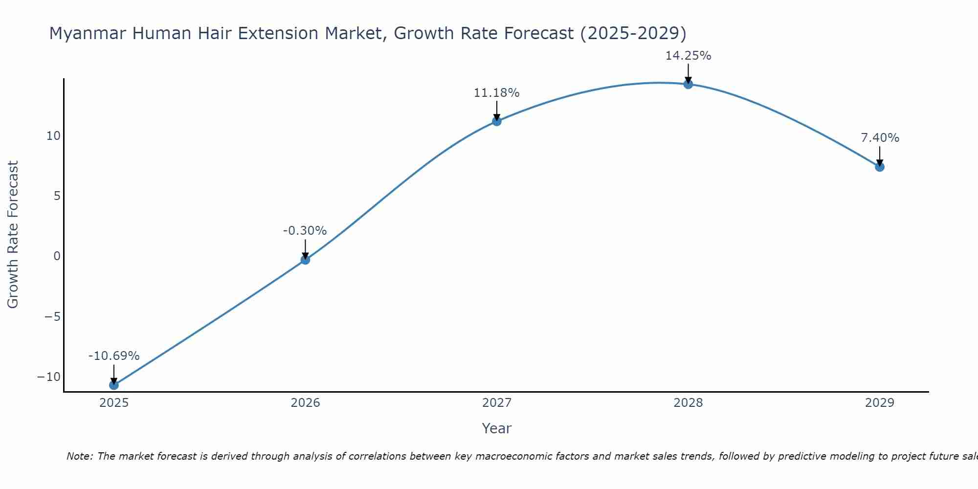 Myanmar Human Hair Extension Market Growth Rate