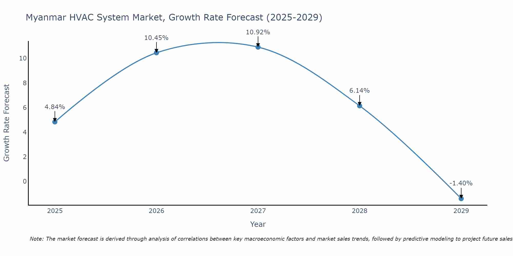 Myanmar HVAC System Market Growth Rate