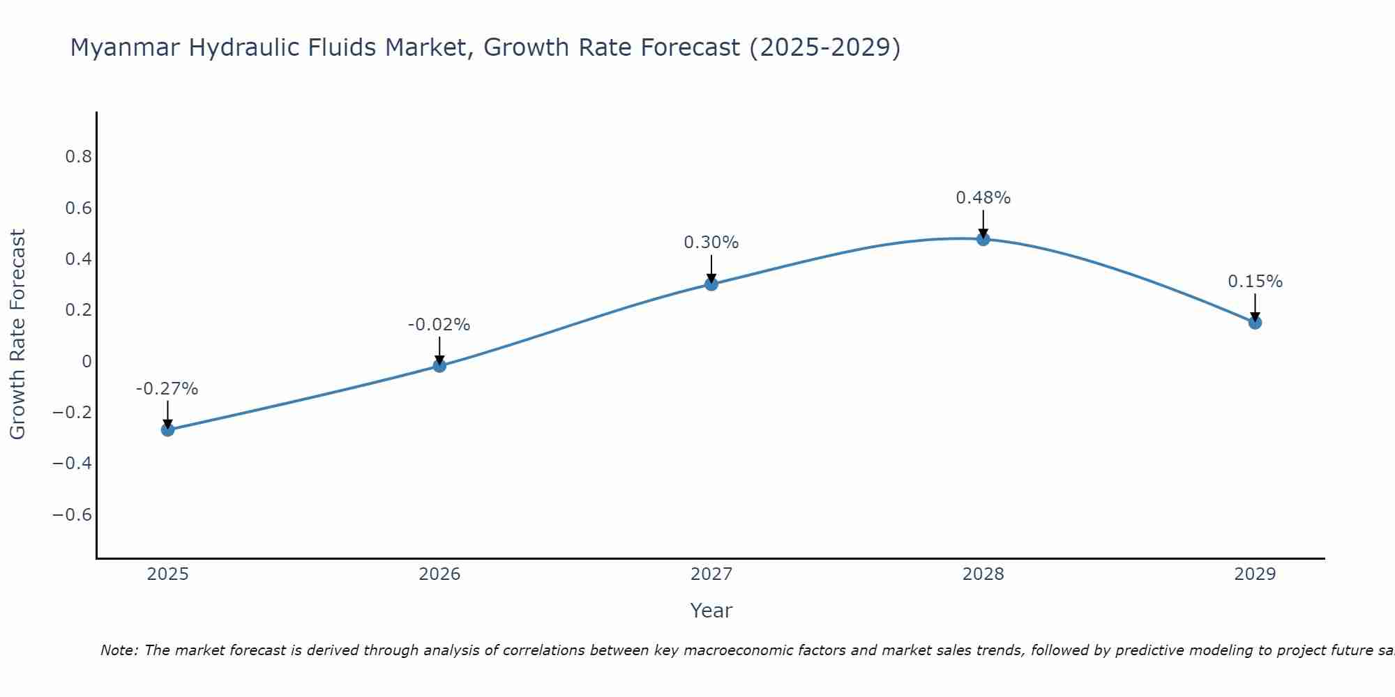 Myanmar Hydraulic Fluids Market Growth Rate