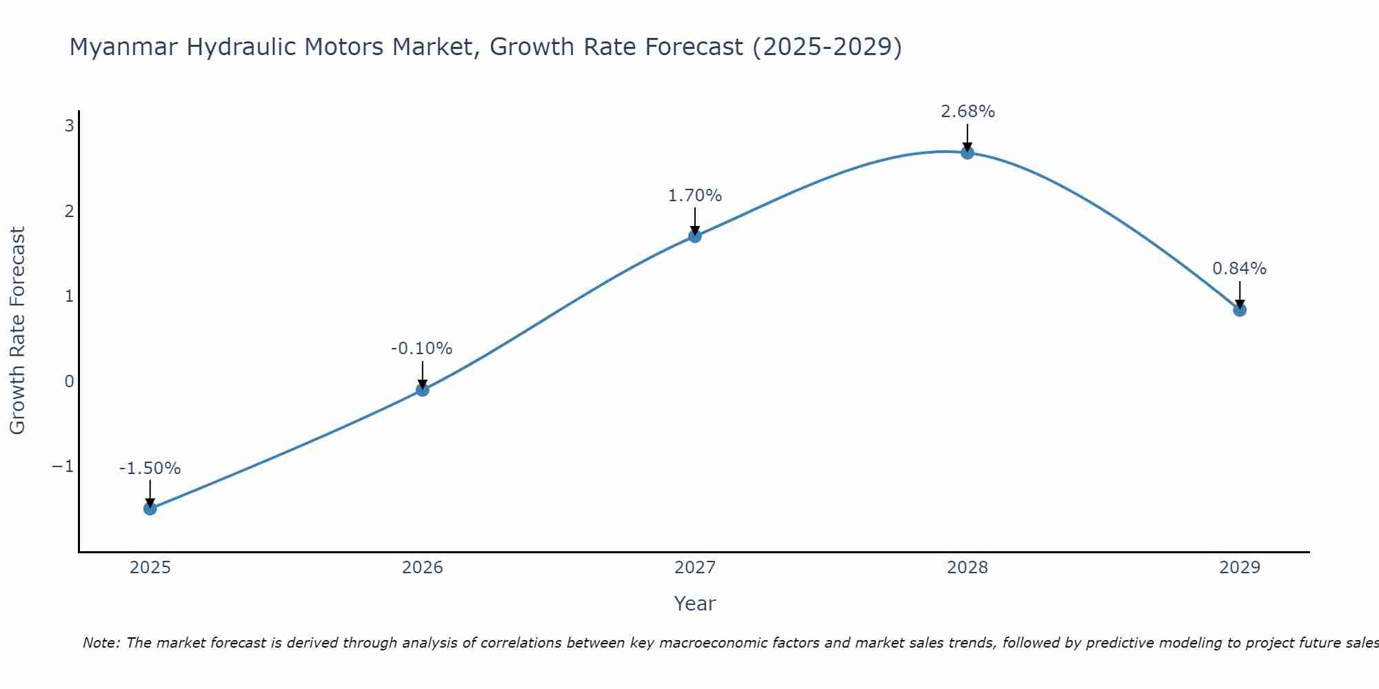 Myanmar Hydraulic Motors Market Growth Rate