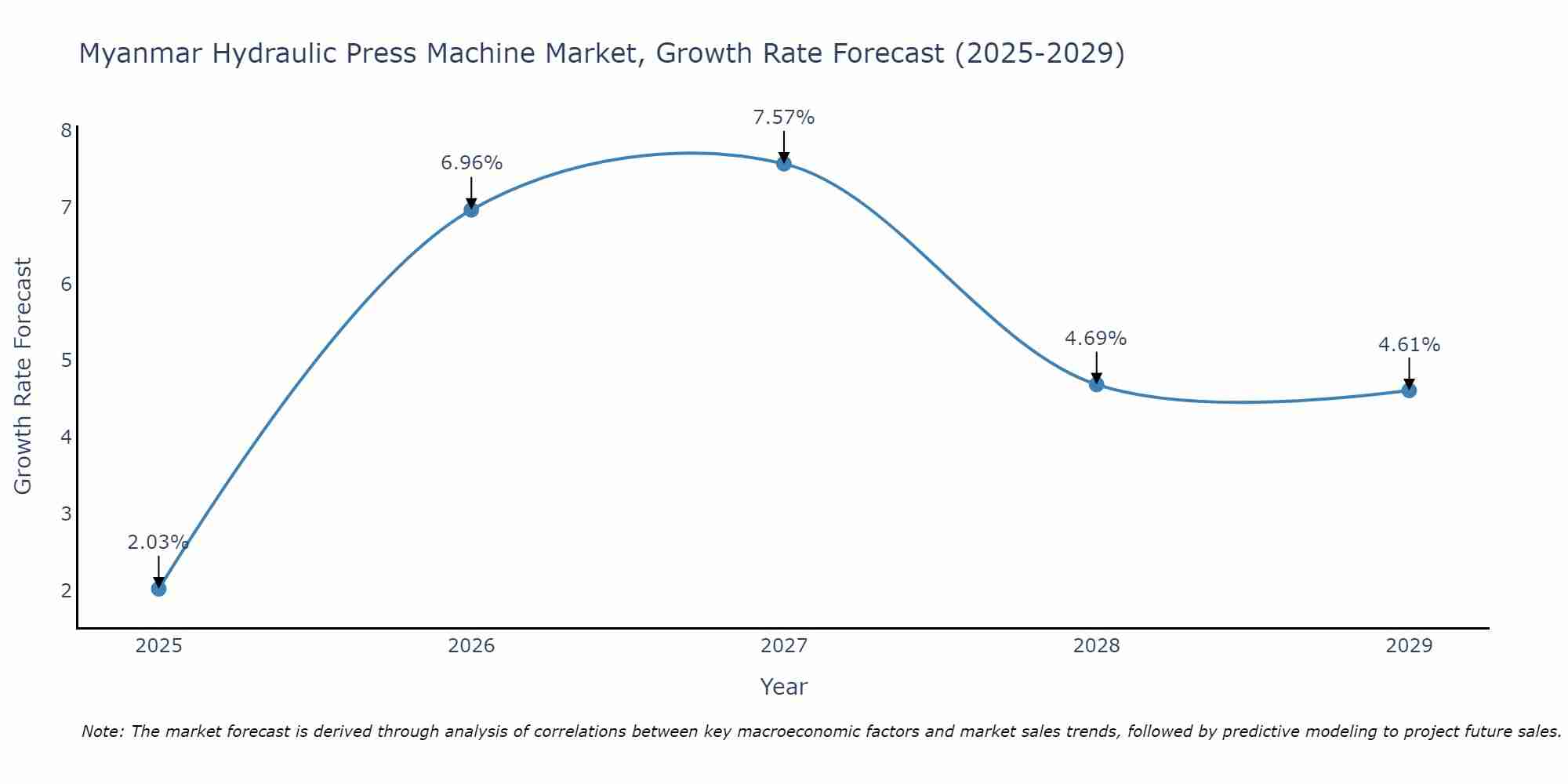 Myanmar Hydraulic Press Machine Market Growth Rate