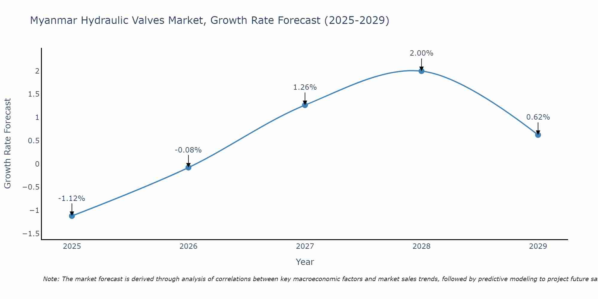 Myanmar Hydraulic Valves Market Growth Rate