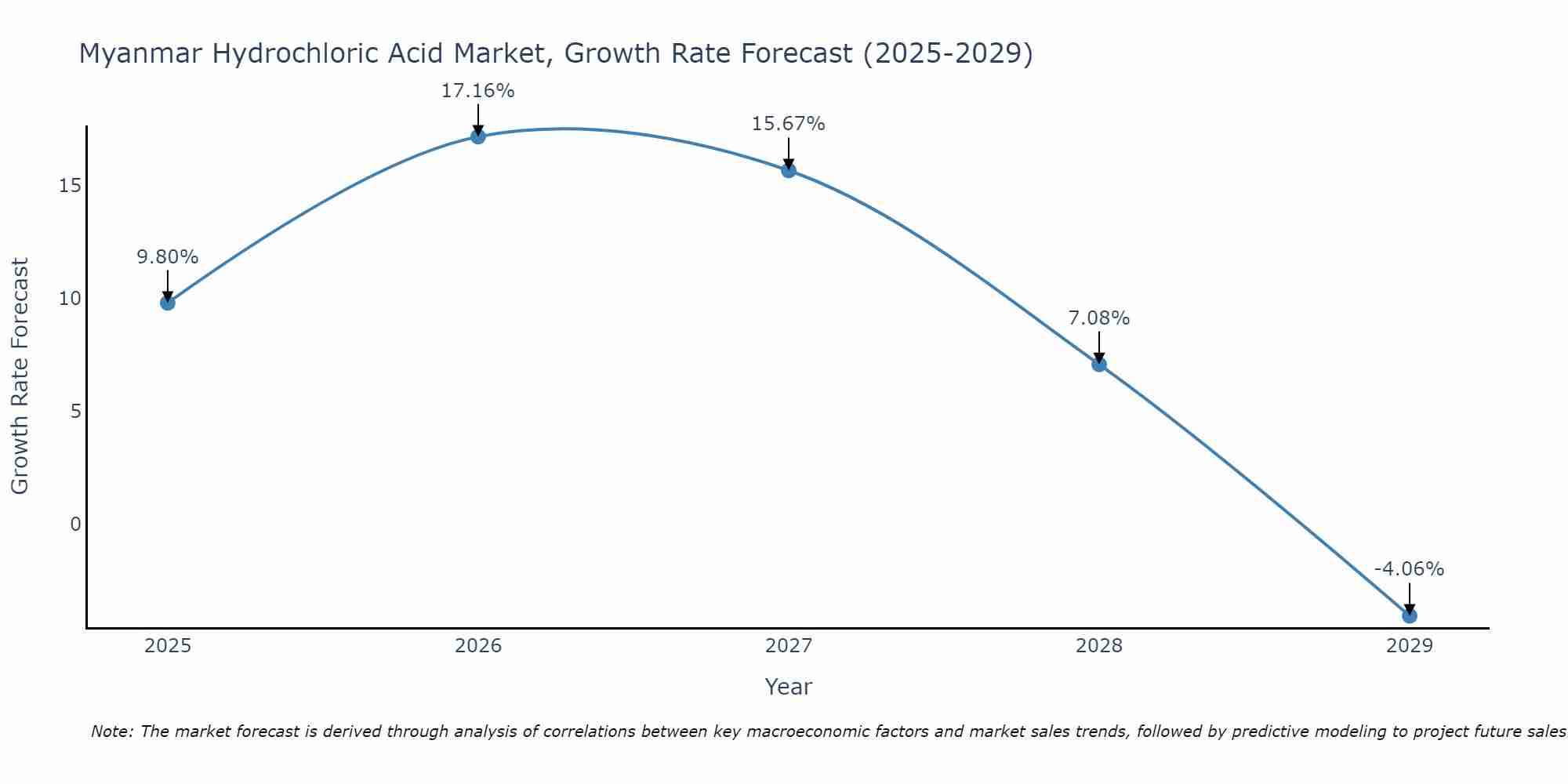 Myanmar Hydrochloric Acid Market Size Growth Rate