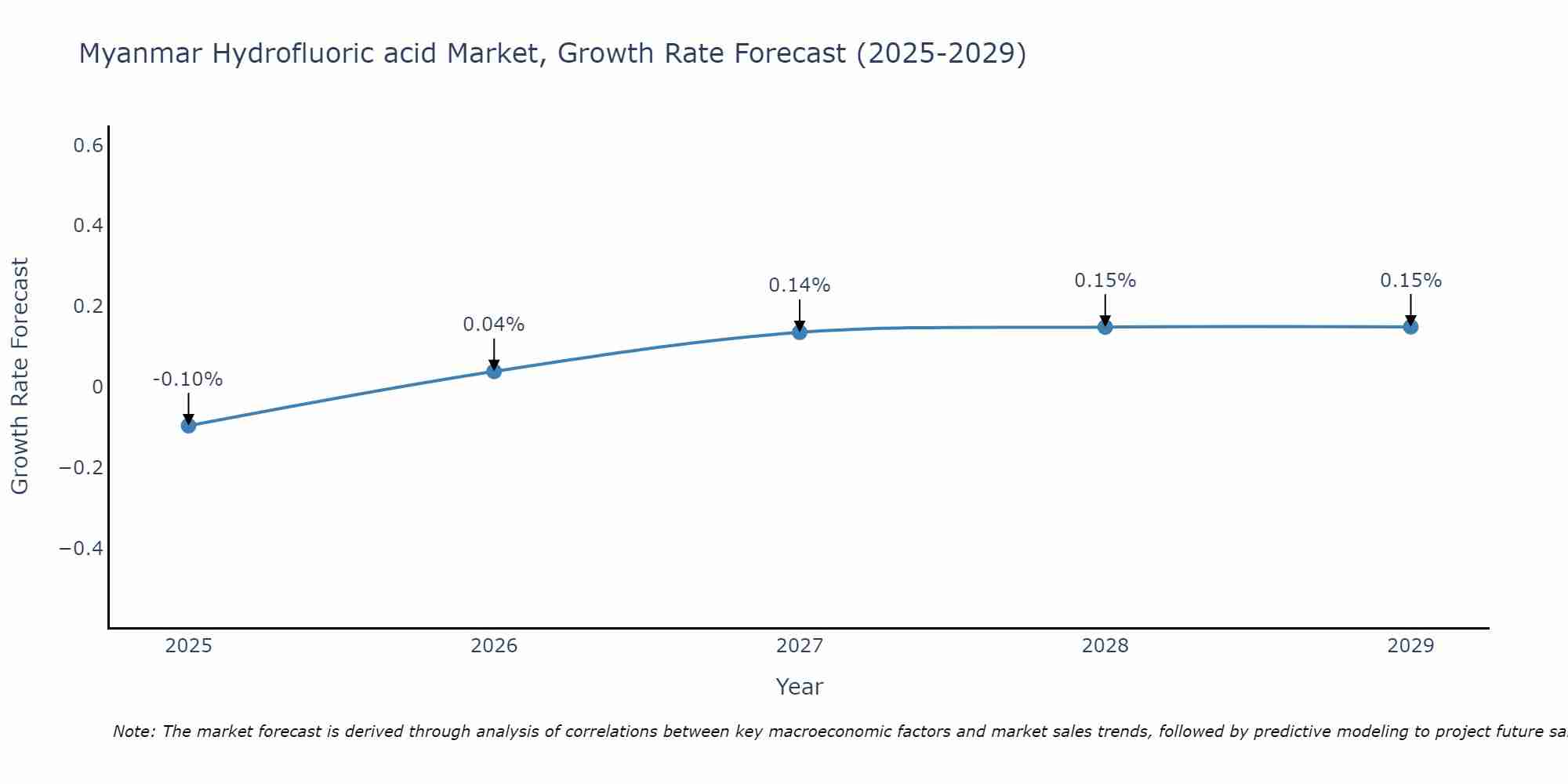 Myanmar Hydrofluoric acid Market Growth Rate