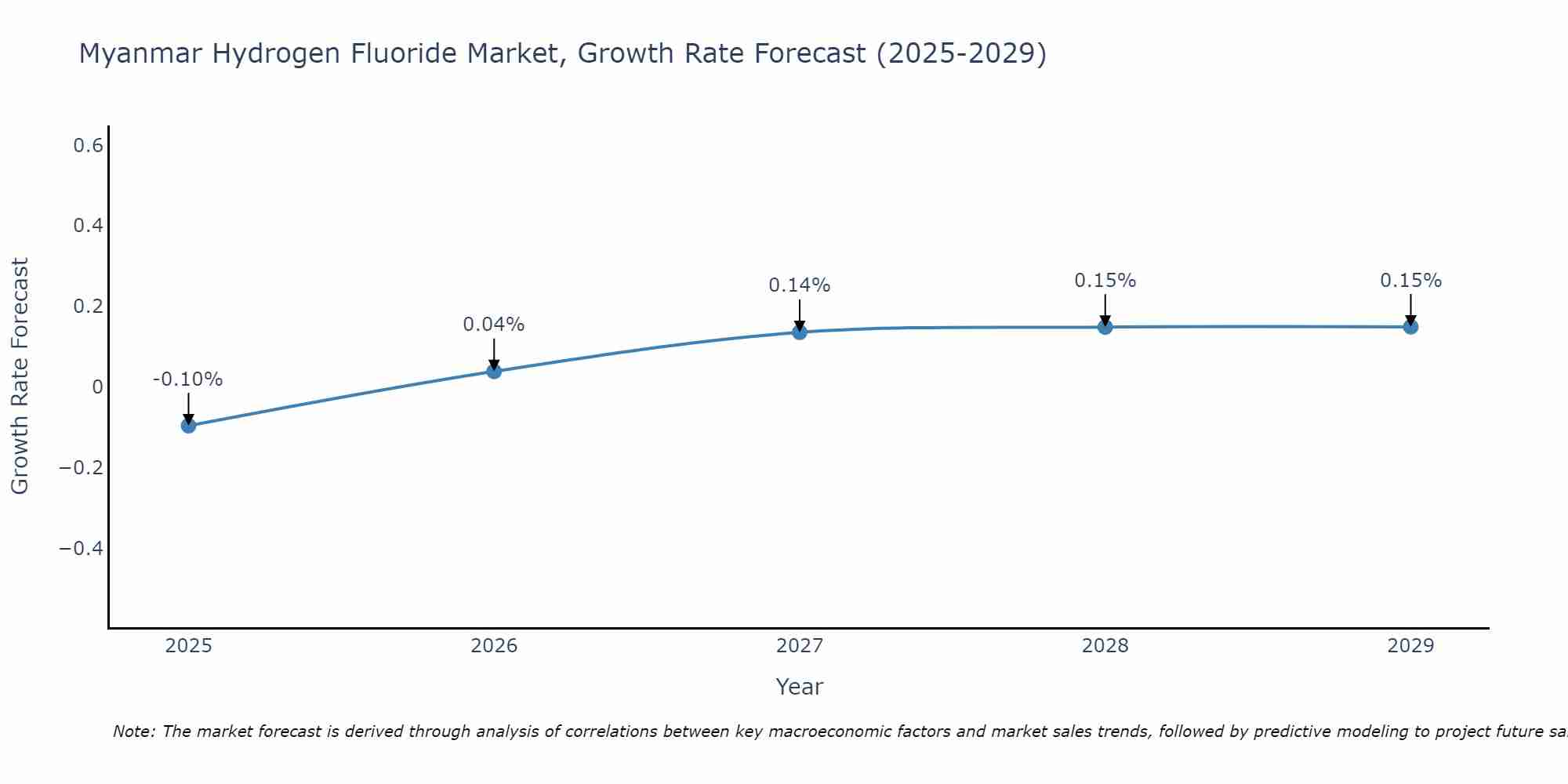 Myanmar Hydrogen Fluoride Market Growth Rate