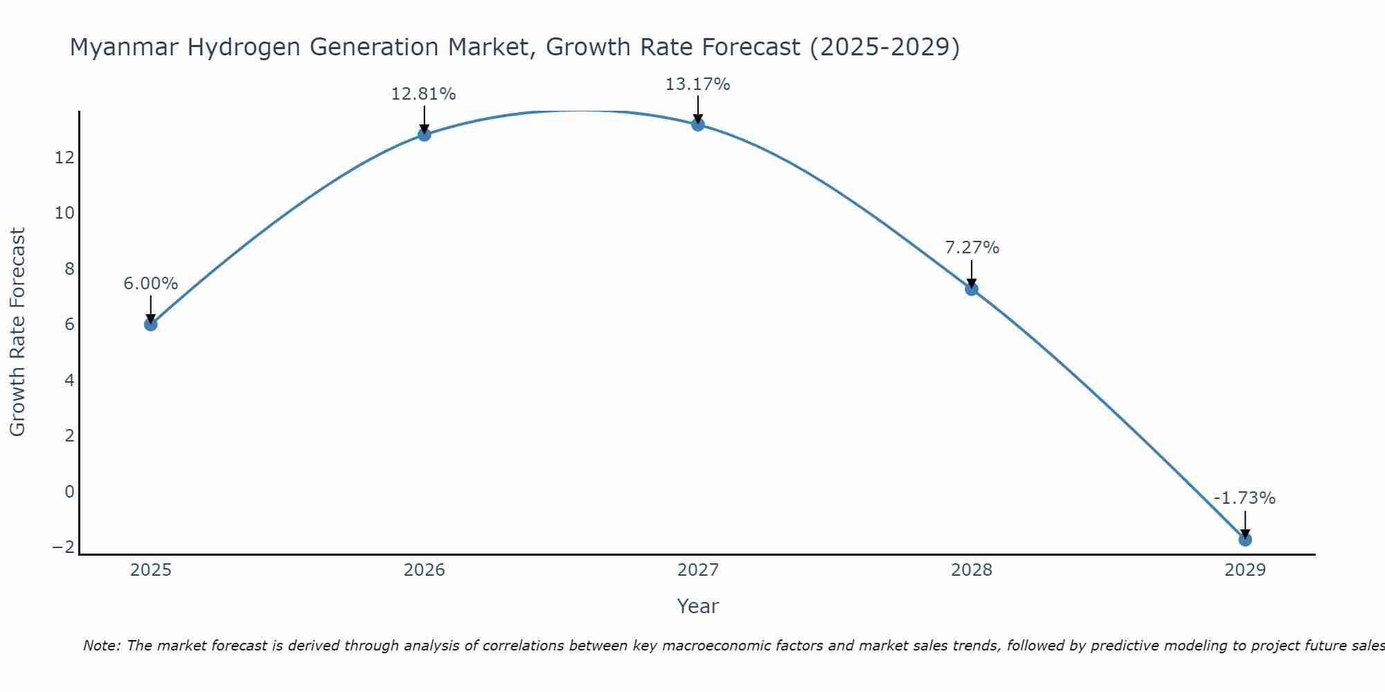 Myanmar Hydrogen Generation Market Growth Rate