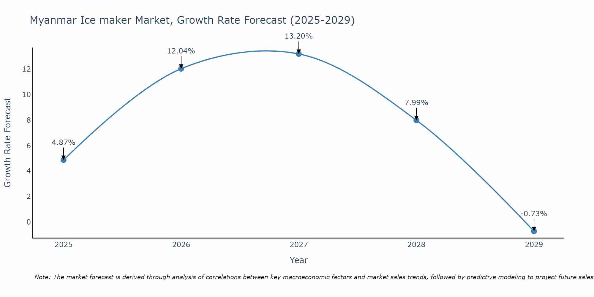 Myanmar Ice maker Market Growth Rate