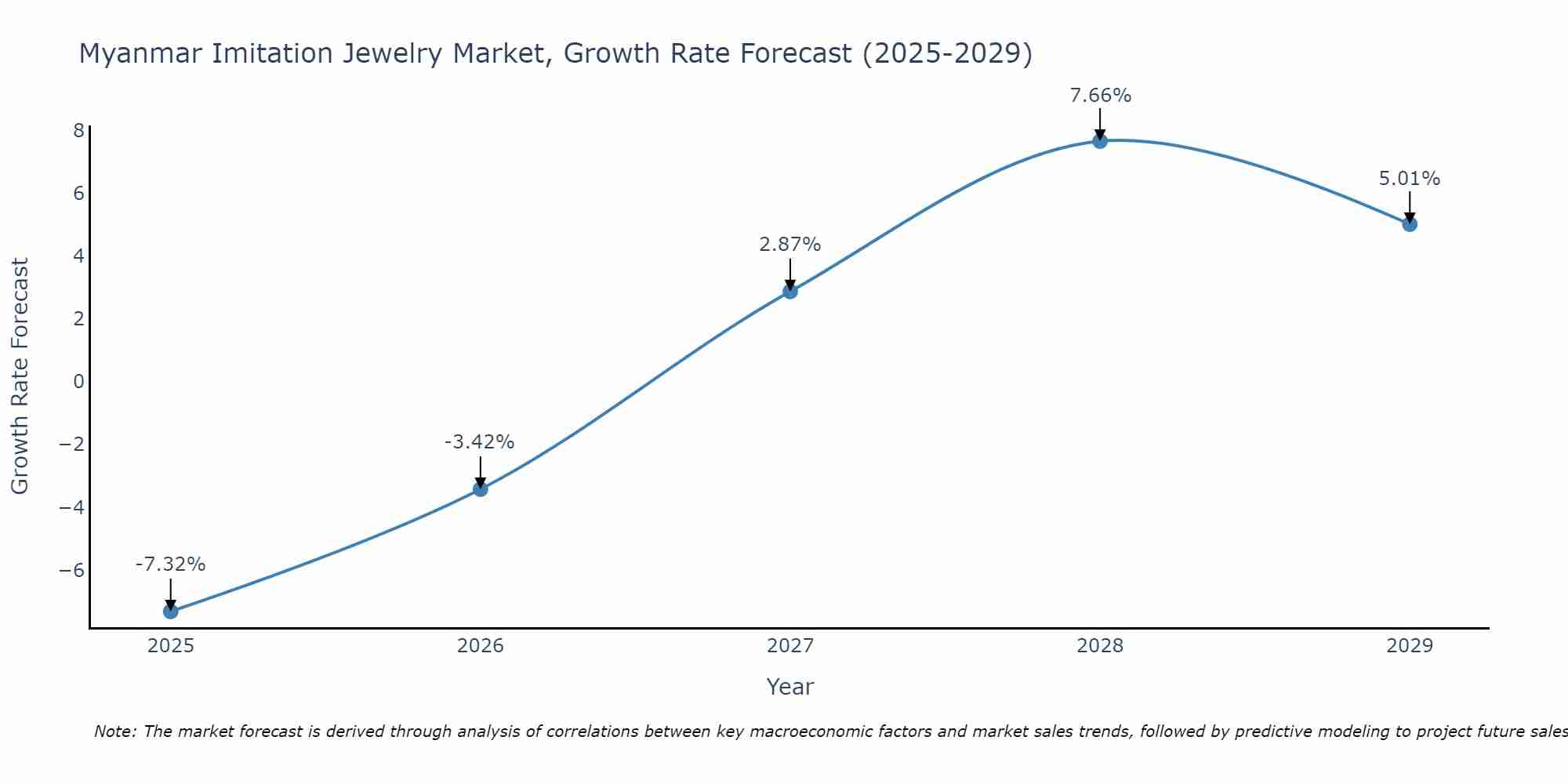 Myanmar Imitation Jewelry Market Growth Rate