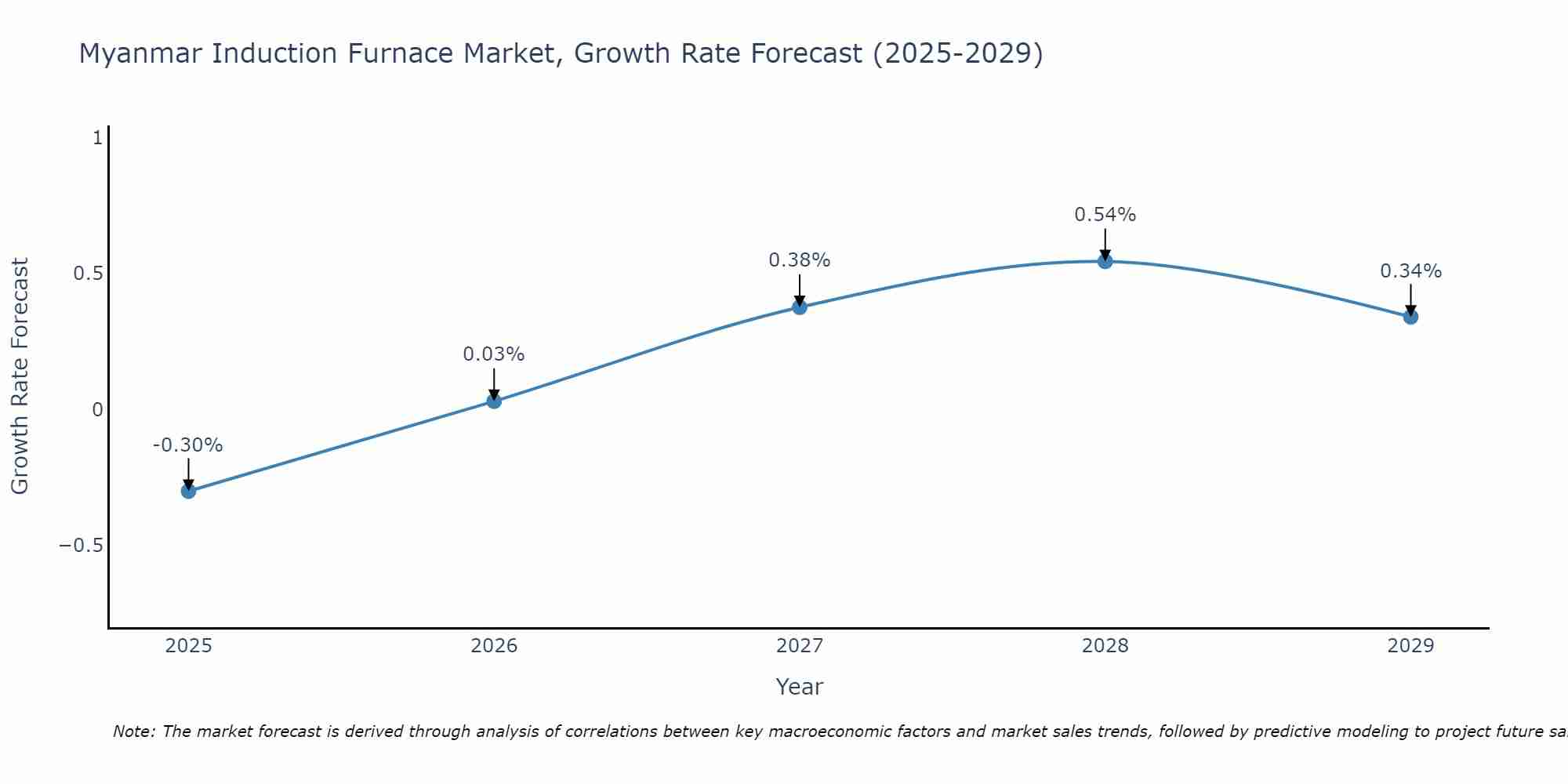 Myanmar Induction Furnace Market Growth Rate