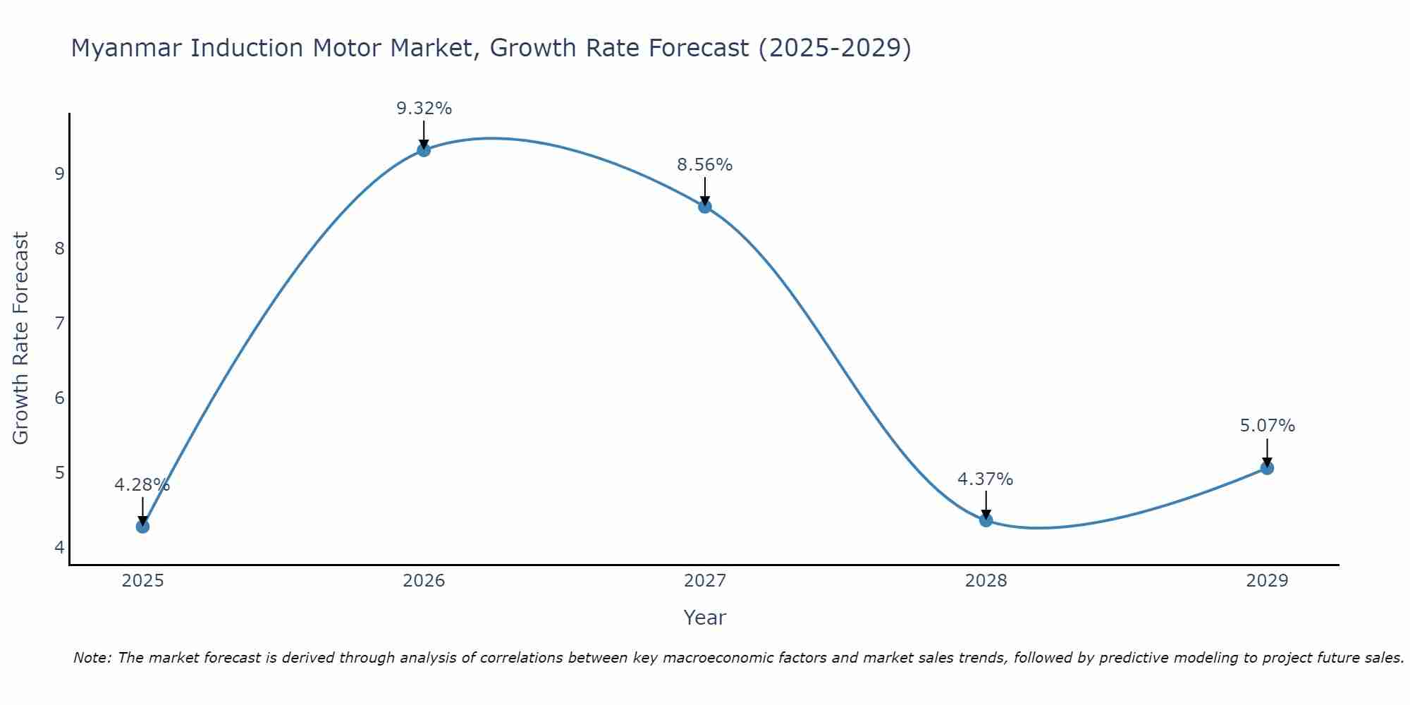 Myanmar Induction Motor Market Growth Rate