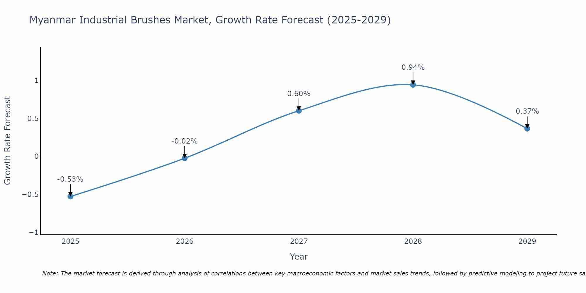 Myanmar Industrial Brushes Market Growth Rate